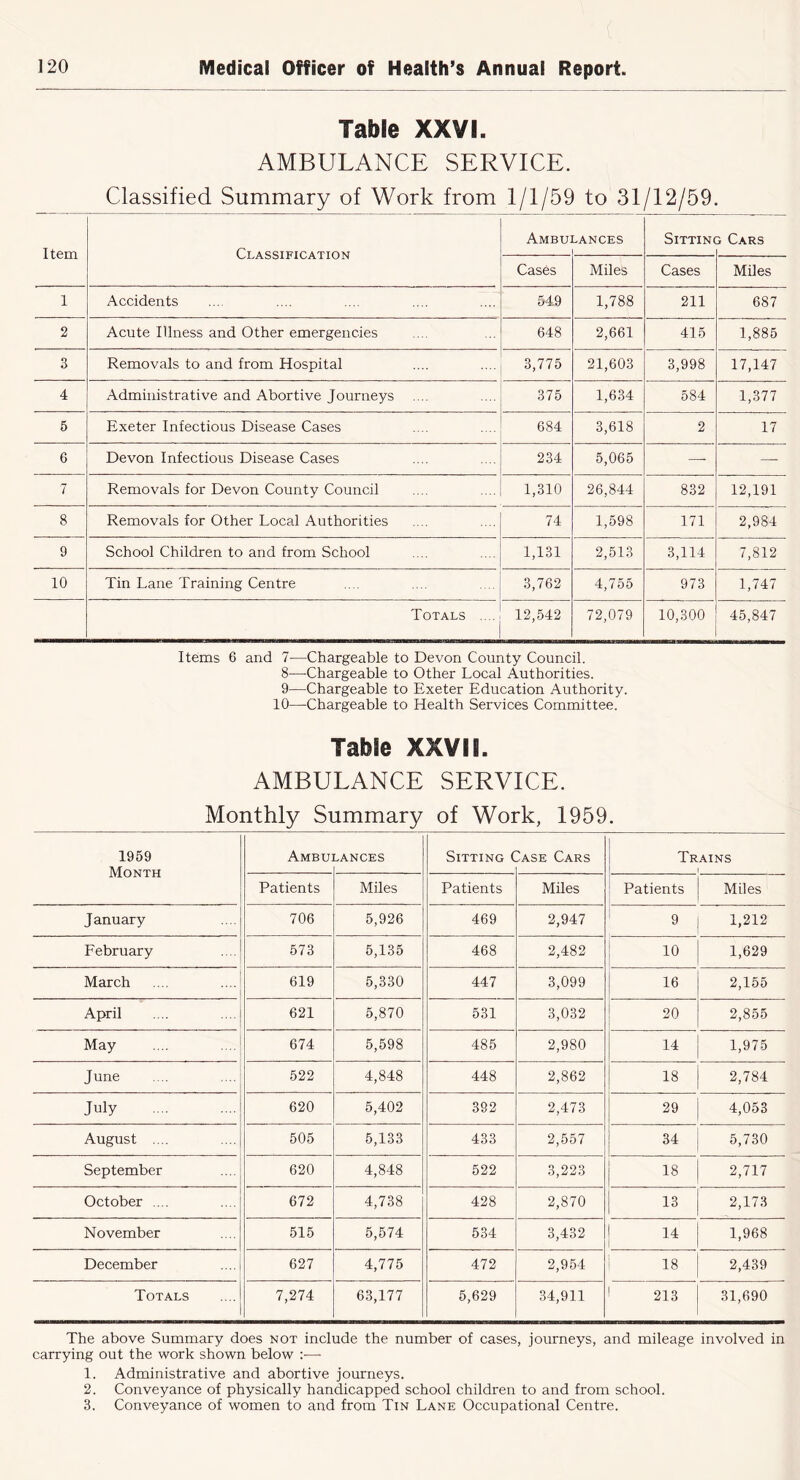 Table XXVI. AMBULANCE SERVICE. Classified Summary of Work from 1/1/59 to 31/12/59. Item Classification Ambu] lances SiTTINC I Cars Cases Miles Cases Miles 1 Accidents 549 1,788 211 687 2 Acute Illness and Other emergencies 648 2,661 415 1,885 3 Removals to and from Hospital 3,775 21,603 3,998 17,147 4 Administrative and Abortive Journeys 375 1,634 584 1,377 6 Exeter Infectious Disease Cases 684 3,618 2 17 6 Devon Infectious Disease Cases 234 5,065 — —■ 7 Removals for Devon County Council 1,310 26,844 832 12,191 8 Removals for Other Local Authorities 74 1,598 171 2,984 9 School Children to and from School 1,131 2,513 3,114 7,812 10 Tin Lane Training Centre 3,762 4,755 973 1,747 Totals .... 12,542 72,079 10,300 45,847 Items 6 and 7—Chargeable to Devon County Council. 8— Chargeable to Other Local Authorities. 9— Chargeable to Exeter Education Authority. 10—Chargeable to Health Services Committee. Table XXVII. AMBULANCE SERVICE. Monthly Summary of Work, 1959. 1959 Month Ambu] LANCES Sitting C Iase Cars Trains Patients Miles Patients Mdes Patients Miles January 706 5,926 469 2,947 9 1,212 February 573 5,135 468 2,482 10 1,629 March 619 5,330 447 3,099 16 2,155 April 621 5,870 531 3,032 20 2,855 May 674 5,598 485 2,980 14 1,975 June 522 4,848 448 2,862 18 2,784 July 620 5,402 392 2,473 29 4,053 August .... 505 5,133 433 2,557 34 5,730 September 620 4,848 522 3,223 18 2,717 October .... 672 4,738 428 2,870 13 2,173 November 515 5,574 534 3,432 1 14 [ 1,968 December 627 4,775 472 2,954 i 18 2,439 Totals 7,274 63,177 5,629 34,911 1 213 31,690 The above Summary does not include the number of cases, journeys, and mileage involved in carrying out the work shown below :— 1. Administrative and abortive journeys. 2. Conveyance of physically handicapped school children to and from school. 3. Conveyance of women to and from Tin Lane Occupational Centre.