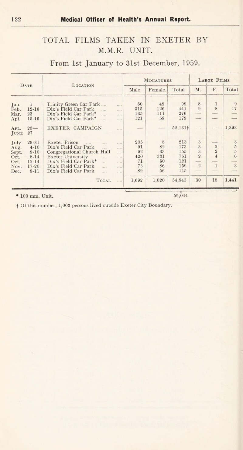 TOTAL FILMS TAKEN IN EXETER BY M.M.R. UNIT. From 1st January to 31st December, 1959. Date Location dlNIATUR] rs Lap .GE FiL MS Male Female Total M. F. Total Jan. 1 Trinity Green Car Park .... 50 49 99 8 1 9 Feb. 12-16 Dix’s Field Car Park 315 126 441 9 8 17 Mar. 23 Dix’s Field Car Park* .... 165 111 276 —• —- —■ Apl. 15-16 Dix’s Field Car Park* .... 121 58 179 — — Apl. 25— EXETER CAMPAIGN — — 52,131t — — 1,393 June 27 July 29-31 Exeter Prison 205 8 213 3 ■ 3 Aug. 4-10 Dix’s Field Car Park 91 82 173 3 2 5 Sept. 9-10 Congregational Church Hall 92 63 155 O 2 5 Oct. 8-14 Exeter University 420 331 751 2 4 6 Oct. 12-14 Dix’s Field Car Park* .... 71 50 121 — — . Nov. 17-20 Dix’s Field Car Park 73 86 159 2 1 3 Dec. 8-11 Dix’s Field Car Park 89 56 145 ■ — — Total 1,692 1,020 54,843 30 18 1,441 ^ * 100 mm. Unit. 59,044 t Of this number, 1,003 persons lived outside Exeter City Boundary.