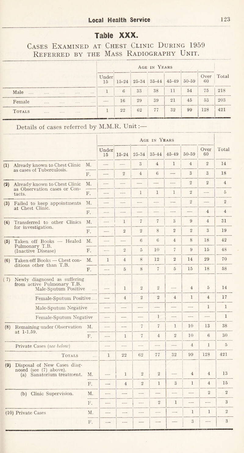 Table XXX. Cases Examined at Chest Clinic During 1959 Reeerred by the Mass Radiography Unit. Age in Years Under 15 15-24 25-34 35-44 45-49 50-59 Over 60 Total Male .... 1 6 33 38 11 54 75 218 Female — 16 29 39 21 45 53 203 Totals 1 22 62 77 32 99 128 421 Details of cases referred by M.M.R. Unit:— Age in Years Total Under 15 15-24 25-34 35-44 45-49 1 50-59 1 Over 60 (1) Already known to Chest Clinic M. — — 3 4 1 4 2 14 as cases of Tuberculosis. F. — 2 4 6 — 3 3 18 (2) Already known to Chest Clinic M. — j — — — ■— 2 2 4 as Observation cases or Con- tacts. F. — — 1 1 1 2 — 5 (3) Failed to keep appointments M. — — — — — 2 — 2 at Chest Clinic. F. —■ —• — — —• ■— 4 4 (4) Transferred to other Clinics M. — 1 7 7 3 9 4 31 for investigation. F. — 2 2 8 2 2 3 19 (6) Taken off Books — Healed M. — — 6 6 4 8 18 42 Pulmonary 1 .B. (Inactive Disease) F. — 2 5 10 7 9 15 48 (6) Taken off Books — Chest con- M. 1 4 8 12 2 14 29 70 ditions other than i.r>. F. —• 5 8 7 5 15 18 58 ( 7) Newly diagnosed as suffering from active Pulmonary T.B. Male-Sputum Positive 1 2 2 — 4 5 14 Female-Sputum Positive .... — 4 2 2 4 1 4 17 Male-Sputum Negative — —• — — — — 1 1 Female-Sputum Negative — — ■— 1 — — — 1 (8) Remaining under Observation M. — — n i 7 1 10 13 38 at I 1.5a), F. — 1 7 4 2 10 6 30 Private Cases [see below) — — — — — 4 1 5 Totals 1 22 62 77 32 99 128 421 (9) Disposal of New Cases diag- nosed (see (7) above). (a) Sanatorium treatment. M. 1 2 2 4 4 13 F. — 4 2 1 3 1 4 15 (b) Clinic Supervision. M. — — —• — — — 2 2 F. —■ ■ ■— — 2 1 — — 3 (10) Private Cases M. — — — — — 1 1 2 F. — — — — — 1 1 — 3