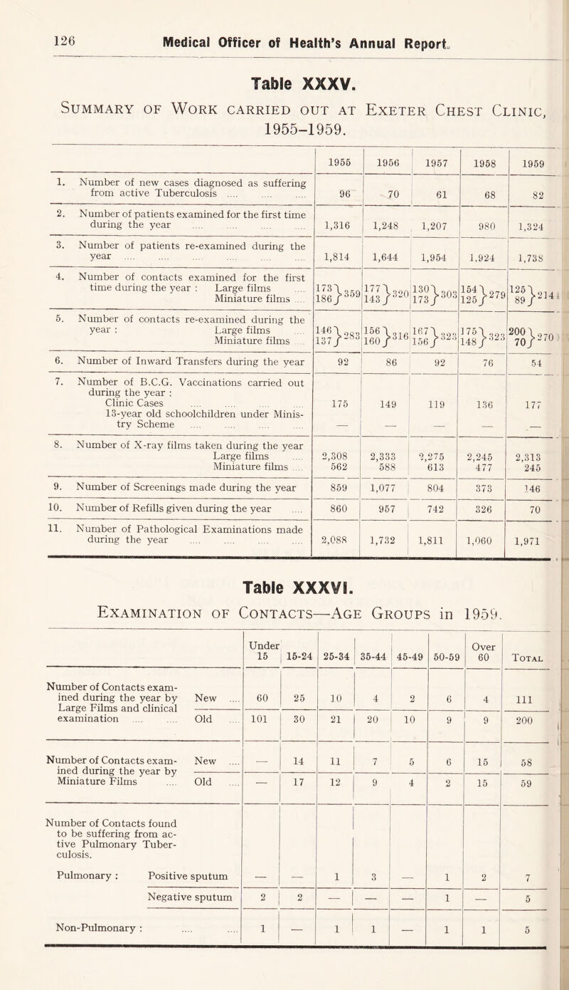 Table XXXV. Summary of Work carried out at Exeter Chest Clinic, 1955-1959. 1955 1956 1957 1958 1959 1. Number of new cases diagnosed as suffering from active Tuberculosis .... 96 70 61 68 82 2. Number of patients examined for the first time during the year 1,316 1,248 1,207 980 1,324 3. Number of patients re-examined during the year .... 1,814 1,644 1,954 1,924 1,738 4. Number of contacts examined for the first time during the year : Large films Miniature films .... ^'W359 186 \Qon 143 -5 ..U 130\_„ 173j.o0o 1544 125/'^ 'g}2]4l 5. Number of contacts re-examined during the year : Large films Miniature films ... ;«}283 156\.3,„ 160/^^® !-«>323 lOD J ]75\ 148/'^'^'^ - 6. Number of Inward Transfers during the year 92 86 92 76 54 7. Number of B.C.G. Vaccinations carried out during the year : Clinic Cases 13-year old schoolchildren under Minis- try Scheme 175 149 119 136 177 8. Number of X-ray films taken during the year Large films Miniature films . .. 2,308 562 2,333 588 2,275 613 2,245 477 2,313 245 9. Number of Screenings made during the year 859 1,077 804 373 146 10. Number of Refills given during the year 860 957 j 742 326 70 11. Number of Pathological Examinations made during the year 2,088 1,732 1 1,811 1,060 1,971 i Table XXXVi. Examination of Contacts—’Age Groups in 1959 Under 15 15-24 25-34 1 1 ' 35-44 45-49 50-59 Over 60 Total Number of Contacts exam- ined during the year by New .... T.arg^p. Pilms; anrl uliriir^^l 60 25 10 4 2 6 4 111 examination .... .... Old 101 30 21 20 10 9 9 200 1 Number of Contacts exam- New ined during the year by — 14 11 7 5 6 15 ( 58 Miniature Films .. . Old ■— 17 12 9 4 2 15 59 Number of Contacts found to be suffering from ac- tive Pulmonary Tuber- culosis. Pulmonary : Positive sputum 1 3 1 2 r 1 7 i Negative sputum 2 2 — — — 1 — 5 1 Non- Pulmonary ; .... .... 1 1 1 — 1 1 5 1