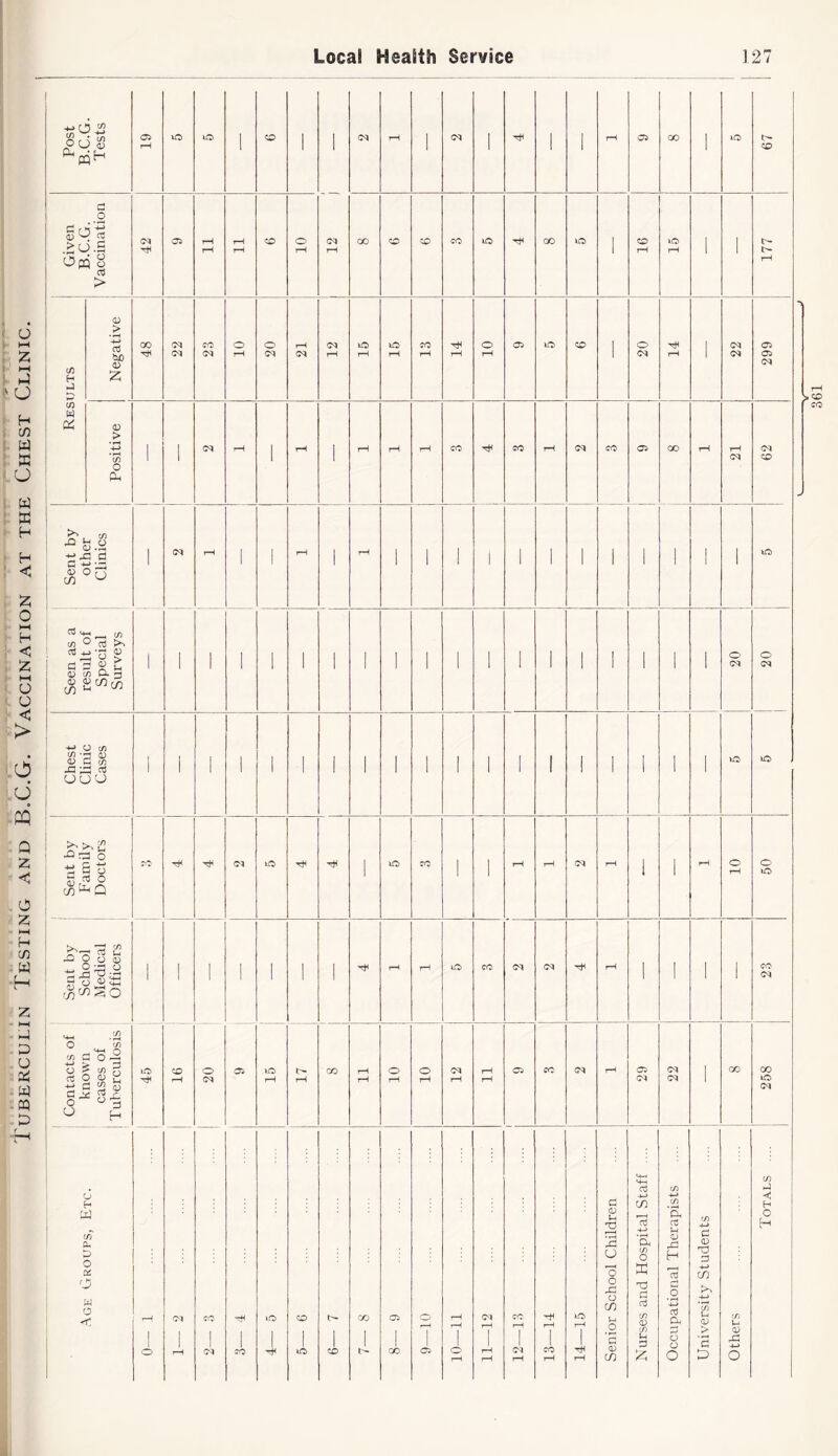 Tuberculin Testing and B.C.G. Vaccination at the Chest Clinic. Post B.C.G. Tests 61 lO 1 rH Gsi rH ' 0^ ‘ ' rH 05 00 1 67 (M Oi GO CO CO CO 0 Tin 00 0 1 lO rH 177 Results 1 cq CO G<1 1 ! LO CO <M 05 (M Positive 1 1 1 1 0^ 1 tH 1 1—1 rH tH CO CO rH CM CO 05 GO 1-H 21 CM CO Sent by other Ciinics ■ rH ' ■ rH ■ f-H ■ ! 1 ■ 1 ■ ■ 1 Seen as a result of Special Surveys ' 1 1 1 1 1 1 ■ 1 1 1 1 1 i 1 1 1 1 1 1 20 5 ; 20 i Chest Clinic Cases 7.^ ' ■ 1 ' 1 1 1 1 i 1 1 1 1 Sent by Family Doctors lO 1 ia> CO 1 jH rH rH 1 rH 10 50 Sent by School Medical Officers 1-H CO OT (M i-H 1 ' 23 Contacts of known cases of Tuberculosis 45 1 9T 20 Ui I—1 rH GO II 10 10 12 11 05 CO CM rH 29 22 GO 258 Age Groups, Etc. 0 rH 2— 3 CO 4— 5 1 CO CO ‘X) 1 t'- GO r-H Oi 10—11 11—12 12—13 13—14 14—15 Senior School Children Nurses and Hospital Staff ... Occupational Therapists University Students Others Totals ... 361