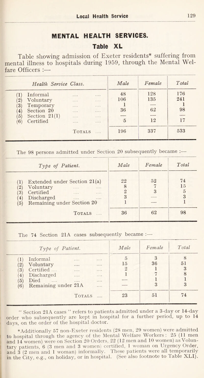 MENTAL HEALTH SERVICES. Table XL Table showing admission of Exeter residents* suffering from mental illness to hospitals during 1959, through the Mental Wel- fare Officers :—• Health Service Class. Male Female Total (1) Informal 48 128 176 (2) Voluntary 106 135 241 (3) Temporary 1 — 1 (4) Section 20 36 62 98 (5) Section 21(1) — — — (6) Certified 5 12 17 Totals ... 196 337 533 The 98 persons admitted under Section 20 subsequently became :— Type of Patient. Male Female Total (1) Extended under Section 21(a) 22 52 74 (2) Voluntary 8 7 15 (3) Certified 2 3 5 (4) Discharged 3 — 3 (5) Remaining under Section 20 1 ' 1 Totals .... 36 62 98 The 74 Section 21A cases subsequently became :—■ Type of Patient. Male Female Total (1) Informal 5 3 8 (2) Voluntary 15 36 51 (3) Certified .... 2 1 3 (4) Discharged 1 7 8 (5) Died — 1 1 (6) Remaining under 21A — 3 3 Totals .... 23 51 74 “ Section 21A cases ” refers to patients admitted under a 3-day or 14-day order who subsequently are kept in hospital for a further period, up to 14 days, on the order of the hospital doctor. ^Additionally 57 non-Exeter residents (28 men, 29 women) were admitted to hospital through the agency of the Mental Welfare Workers : 25 (11 men and 14 women) were on Section 20 Orders, 22 (12 men and 10 women) as Volun- tary patients, 6 (3 men and 3 women) certified, 1 woman on Urgency Order, and 3(2 men and 1 woman) informally. These patients were all temporarily in the City, e.g., on holiday, or in hospital. (See also footnote to Table XLI).