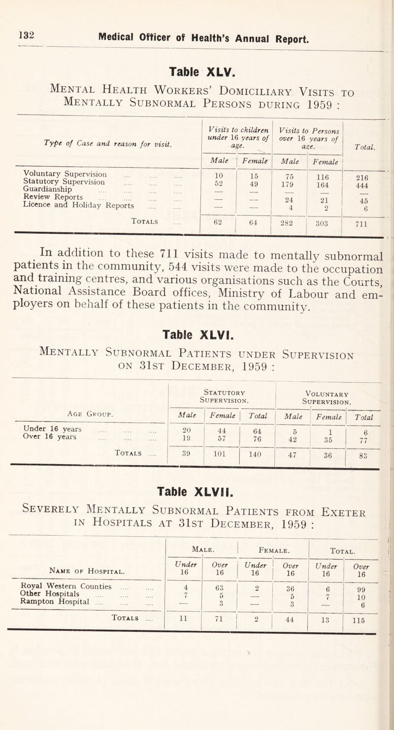 132 Table XLV. Mental Health Workers' Domiciliary Visits to Mentally Subnormal Persons during 1959 : Type of Case and reason for visit. Visits to children under 16 years of age. 1 Visits to Persons over 16 years of age. T otal. Male Female Male Female Voluntary Supervision Statutory Supervision Guardianship Review Reports Licence and Holiday Reports 10 52 15 49 75 179 24 4 116 164 21 2 216 444 45 6 Totals 62 64 282 303 711 In addition to tnosc 711 visits made to mentally subnormal patients in tne community, 544 visits were made to the occupation and training centres, and various organisations such as the Courts, National Assistance Board offices, Ministry of Babour and em- ployers on behalf of these patients in the community. Table XLVI. Mentally Subnormal Patients under Supervision ON 31st December, 1959 : Age Group. Statutory Supervision. V Sl OLUNTARY JPERVISION. Male Female Total ~ Male Female Total Under 16 years 20 44 64 5 1 a Over 16 years 19 57 76 42 35 77 Totals .... 39 101 140 47 36 83 Table XLVIl. Severely Mentally Subnormal Patients from Exeter IN Hospitals at 31st December, 1959 : Name ok Hospital. lLE. Female. 1 Total. Under 16 Over 16 Under 16 Over 16 Under 16 Over 16 Royal Western Counties 4 63 2 36 a QQ Other Hospitals 7 5 5 1 0 Rampton Hospital — 3 — 3 6