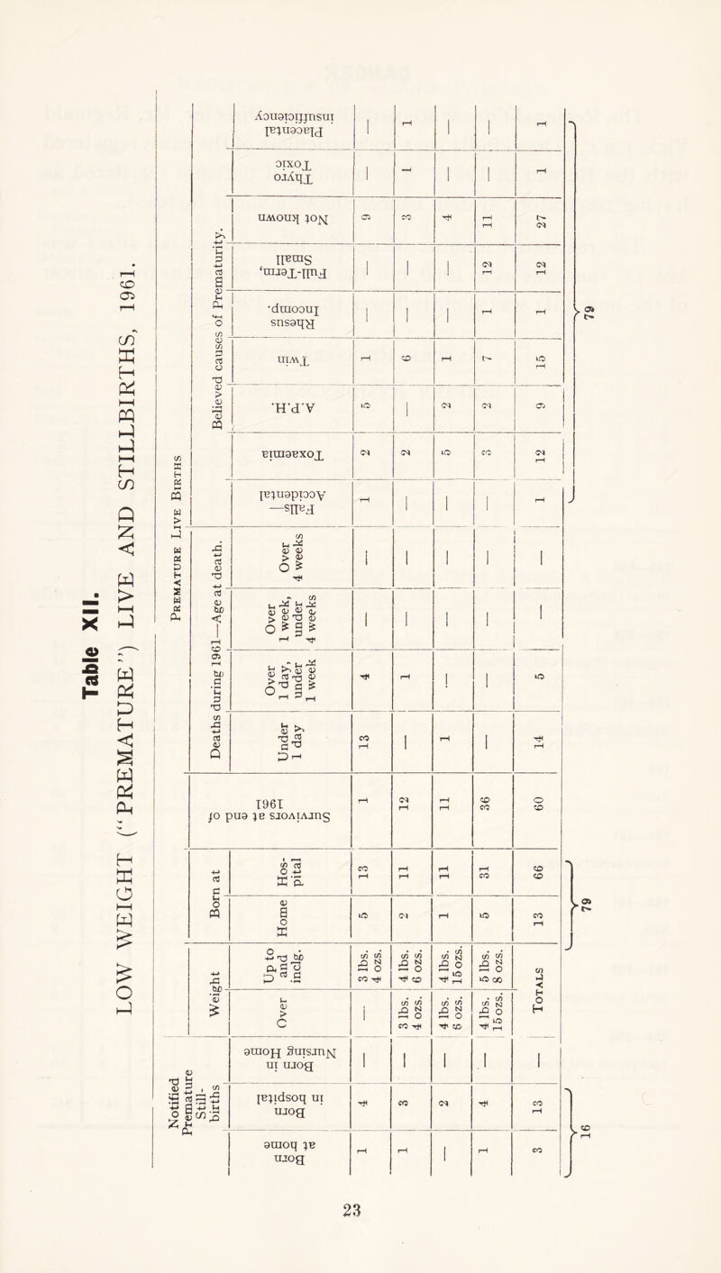 Aouapijjnsui IBIU90BJJ 1 1 1 OIXOT ojAqx 1 ! 1 UMOUJf 'u a 1 1 u CL, if} <v (fi p p •draooui IIIMX > •H'd'V 1 Btm9BXOX ^ 1 tviugppov —sn^d 1 1 7 43 rt 0) 'P tc < tx; .s ‘C 'V Over 1 week, under 4 weeks 1 i 1 1 1 Over 1 day, under 1 week rH ! 1 lO in 43 •4>> C3 q; Q Under 1 day CO rH 1 iH 1 pH 1961 p pu9 SJOAIAJnS rH rH fH rH CD CO o CD - 4-> ct c Hos- pital CO pH pH pH rH rH CO CD CD Ul o m Home uO rH lO) CO pH ■4-* 43 Up to and inclg. 1 3 lbs. 4 ozs. t/i CO 5 g CO 4 lbs. 15 ozs. 5 lbs. 8 ozs. tn -< ‘C 1 Over i (O <0 £ g CO ^ 4 lbs. 6 ozs. in N o H O H <3. U a B a u P- > araoH Suisjn^ ut ujog 1 1 1 1 ,1 1 Still- births 1 [Bijdsoq ut itjog CO CO pH 1 araoq ;b ujog 1—( rH 1 rH CO 1