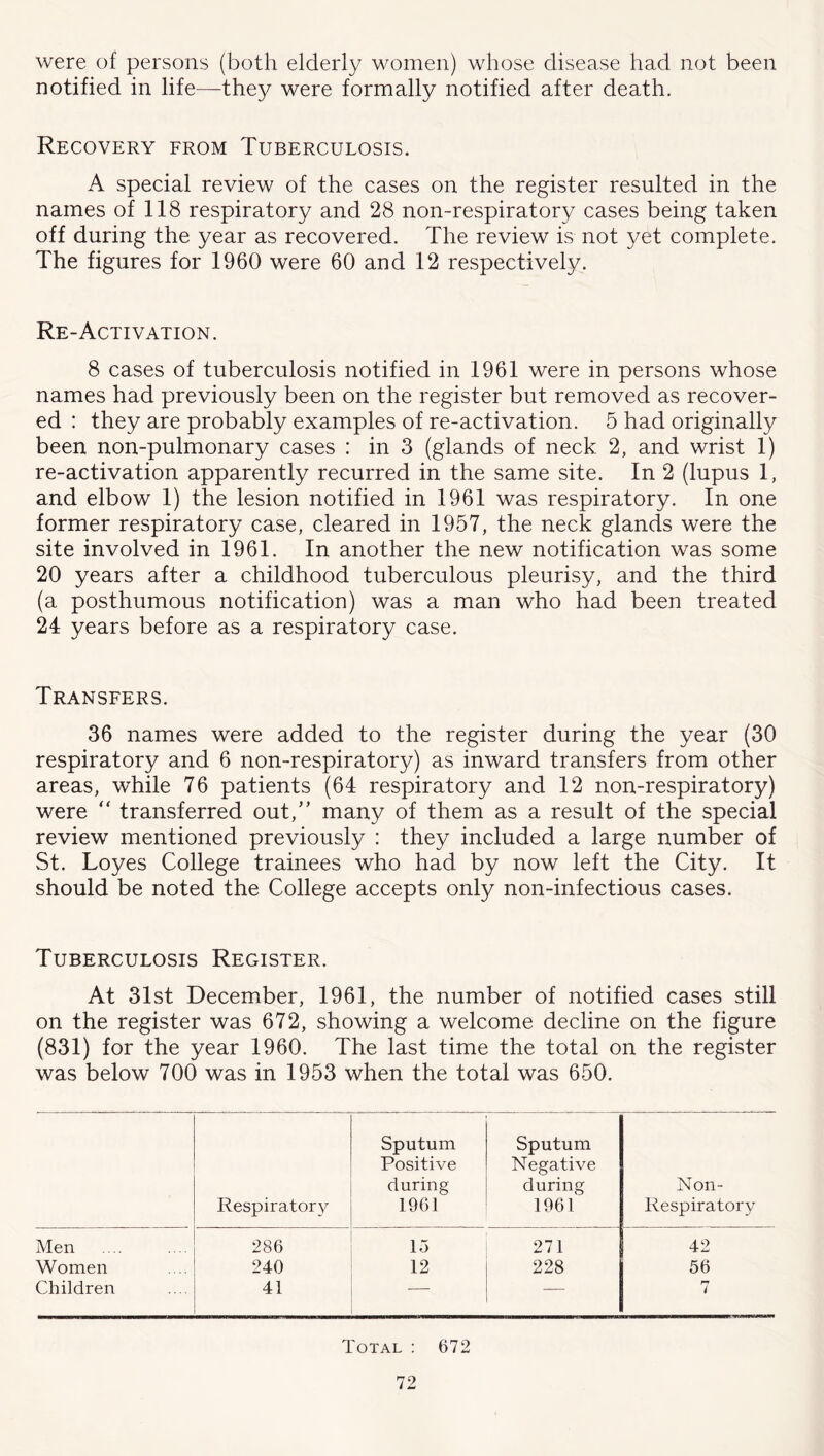 were of persons (both elderly women) whose disease had not been notified in life^—they were formally notified after death. Recovery from Tuberculosis. A special review of the cases on the register resulted in the names of 118 respiratory and 28 non-respiratory cases being taken off during the year as recovered. The review is not yet complete. The figures for 1960 were 60 and 12 respectively. Re-Activation. 8 cases of tuberculosis notified in 1961 were in persons whose names had previously been on the register but removed as recover- ed : they are probably examples of re-activation. 5 had originally been non-pulmonary cases : in 3 (glands of neck 2, and wrist 1) re-activation apparently recurred in the same site. In 2 (lupus 1, and elbow 1) the lesion notified in 1961 was respiratory. In one former respiratory case, cleared in 1957, the neck glands were the site involved in 1961. In another the new notification was some 20 years after a childhood tuberculous pleurisy, and the third (a posthumous notification) was a man who had been treated 24 years before as a respiratory case. Transfers. 36 names were added to the register during the year (30 respiratory and 6 non-respiratory) as inward transfers from other areas, while 76 patients (64 respiratory and 12 non-respiratory) were “ transferred out,” many of them as a result of the special review mentioned previously : they included a large number of St. Loyes College trainees who had by now left the City. It should be noted the College accepts only non-infectious cases. Tuberculosis Register. At 31st December, 1961, the number of notified cases still on the register was 672, showing a welcome decline on the figure (831) for the year 1960. The last time the total on the register was below 700 was in 1953 when the total was 650. Respiratory Sputum Positive during 1961 Sputum Negative during 1961 Non- Respiratory Men 286 15 271 42 Women 240 12 228 56 Children 41 — 7 Total : 672