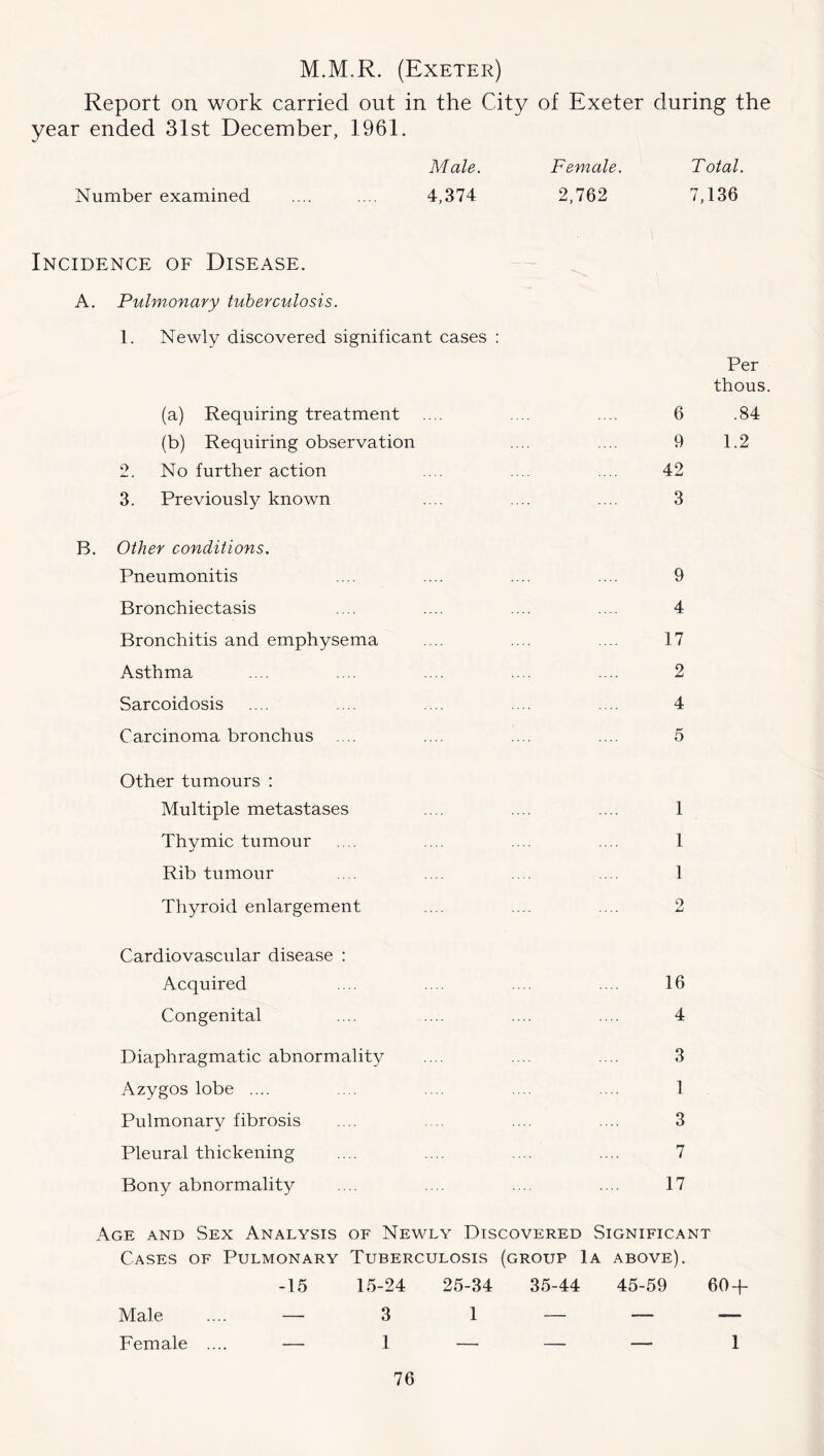 M.M.R. (Exeter) Report on work carried out in the City of Exeter during the year ended 31st December, 1961. Number examined Male. Female. Total. 4,374 2,762 7,136 Incidence of Disease. A. Pulmonary tuberculosis. 1. Newly discovered significant cases : (a) Requiring treatment .... (b) Requiring observation 2. No further action 3. Previously known B. Other conditions. Pneumonitis Bronchiectasis Bronchitis and emphysema Asthma Sarcoidosis Carcinoma bronchus Other tumours ; Multiple metastases Thymic tumour Rib tumour Thyroid enlargement Cardiovascular disease : Acquired Congenital Diaphragmatic abnormality Azygos lobe .... Pulmonary fibrosis Pleural thickening Bony abnormality Per thous. 6 .84 9 1.2 42 3 9 4 17 2 4 5 1 1 1 2 16 4 3 1 3 7 17 Age and Sex Analysis of Newly Discovered Significant Cases of Pulmonary Tuberculosis (group 1a above). -15 15-24 25-34 35-44 45-59 60 + 3 1 1 Male Female 1