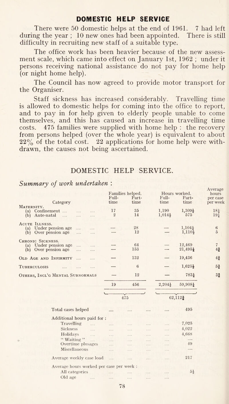 DOMESTIC HELP SERVICE There were 50 domestic helps at the end of 1961. 7 had left during the year ; 10 new ones had been appointed. There is still difficulty in recruiting new staff of a suitable type. The office work has been heavier because of the new assess- ment scale, which came into effect on January 1st, 1962 ; under it persons receiving national assistance do not pay for home help (or night home help). The Council has now agreed to provide motor transport for the Organiser. Staff sickness has increased considerably. Travelling time is allowed to domestic helps for coming into the office to report, and to pay in for help given to elderly people unable to come themselves, and this has caused an increase in travelling time costs. 475 families were supplied with home help : the recovery from persons helped (over the whole year) is equivalent to about 22% of the total cost. 22 applications for home help were with- drawn, the causes not being ascertained. DOMESTIC HELP SERVICE. Summary of work undertaken : Families helped. Hours worked. Average hours Full- Part- Full- Part- per case Category time time time time per week Maternity. (a) Confinement .... 17 35 1,190 1,309^ 18i (b) Ante-natal 2 14 l,014i 575 19i Acute Illness. (a) Under pension age — 28 — l,104i 6 (b) Over pension age — 12 — 5 Chronic Sickness. (a) Under pension age .... — 64 — 12,469 7 (b) Over pension age — 153 — 21,495i 4| Old Age and Infirmity — 132 — 19,436 4i Tuberculosis .... — 6 — l,625i 5i Others, Incl’g Mental Subnormals — 12 — 783i 19 456 2,2041 59,908i ' ' Y 475 62,112i Total cases helped .... .... .... .... 495 Additional hours paid for : Travelling .... .... .... .... .... 7,025 Sickness .... .... .... .... .... 4,022 Holidays ... ... .... .... .... 4,668 “ Waiting ” .... .... .... .... .... — Overtime plusages .... .... .... .... 49 Miscellaneous .... .... .... .... — Average weekly case load .... .... .... .... 217 Average hours worked per case per week : All categories .... .... .... .... 54 Old age