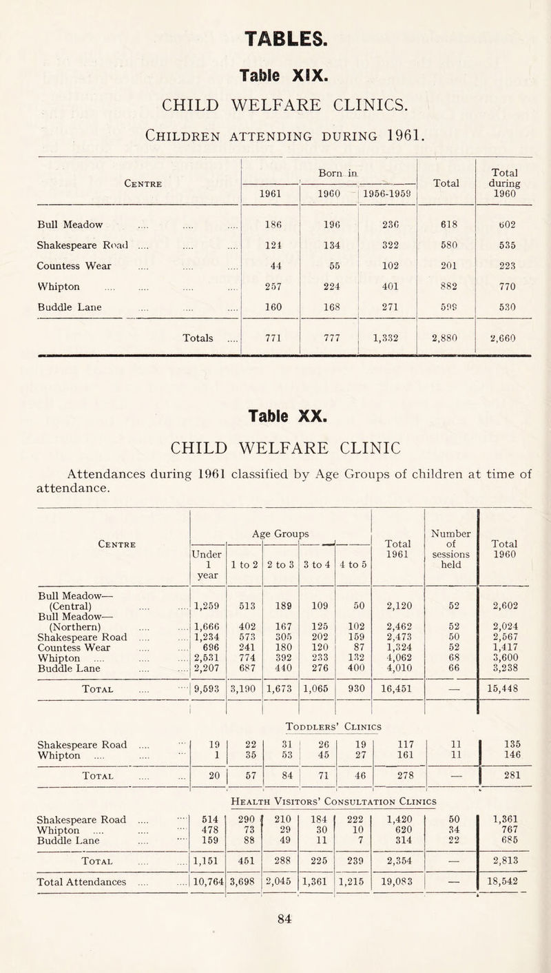 TABLES. Table XIX. CHILD WELFARE CLINICS. Children attending during 1961. Centre ■ Born in Total Total during 1960 1961 1960 1956-1959 Bull Meadow 186 196 236 618 602 Shakespeare Road .... 121 134 322 580 535 Countess Wear 44 55 102 201 223 Whipton 257 224 401 882 770 Buddie Lane 160 168 271 599 530 Totals 771 777 1,332 2,880 2,660 Table XX. CHILD WELFARE CLINIC Attendances during 1961 classified by Age Groups of children at time of attendance. Centre Af ;e Grou ps Total 1961 Number of sessions held Total 1960 Under 1 year 1 to 2 2 to 3 3 to 4 4 to 5 Bull Meadow— (Central) Bull Meadow— (Northern) Shakespeare Road .... Countess Wear Whipton Buddie Lane 1,259 1,666 1,234 696 2,531 2,207 513 402 573 241 774 687 189 167 305 180 392 440 109 125 202 120 233 276 50 102 159 87 132 400 2,120 2,462 2,473 1,324 4,062 4,010 52 52 50 52 68 66 2,602 2,024 2,567 1,417 3,600 3,238 Total 9,593 3,190 1,673 1,065 930 16,451 — 15,448 Toddlers’ Clinics Shakespeare Road .... 19 22 31 26 19 117 11 135 Whipton 1 35 53 45 27 161 11 146 Total 20 57 84 71 46 278 — 281 Health Visitors’ Consultation Clinics Shakespeare Road .... 514 290 210 184 222 1,420 50 1,361 Whipton 478 73 29 30 10 620 34 767 Buddie Lane 159 88 49 11 7 314 22 685 Total 1,151 451 288 225 239 2,354 — 2,813 Total Attendances .... 10,764 3,698 2,045 1,361 1,215 19,083 18,542