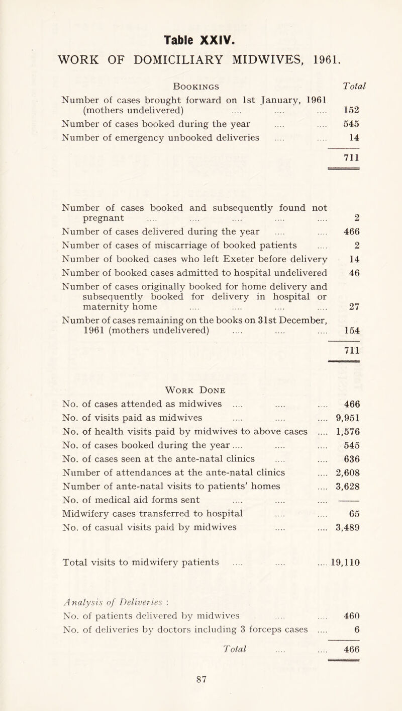 WORK OF DOMICILIARY MIDWIVES, 1961. Bookings Total Number of cases brought forward on 1st January, 1961 (mothers undelivered) .... .... .... 152 Number of cases booked during the year .... .... 545 Number of emergency unbooked deliveries .... . .. 14 711 Number of cases booked and subsequently found not pregnant .... .... .... .... .... 2 Number of cases delivered during the year .... .... 466 Number of cases of miscarriage of booked patients .... 2 Number of booked cases who left Exeter before delivery 14 Number of booked cases admitted to hospital undelivered 46 Number of cases originally booked for home delivery and subsequently booked for delivery in hospital or maternity home .... .... .... .... 27 Number of cases remaining on the books on 31st December, 1961 (mothers undelivered) .... .... .... 154 711 Work Done No. of cases attended as mid wives .... .... ... 466 No. of visits paid as midwives .... .... .... 9,951 No. of health visits paid by mid wives to above cases .... 1,576 No. of cases booked during the year .... .... .... 545 No. of cases seen at the ante-natal clinics .... .... 636 Number of attendances at the ante-natal clinics .... 2,608 Number of ante-natal visits to patients’ homes .... 3,628 No. of medical aid forms sent .... .... .... Midwifery cases transferred to hospital .... .... 65 No. of casual visits paid by midwives .... .... 3,489 Total visits to midwifery patients .... .... ...19,110 Analysis of Deliveries : No. of patients delivered by midwives .... .... 460 No. of deliveries by doctors including 3 forceps cases .... 6 Total .... .... 466