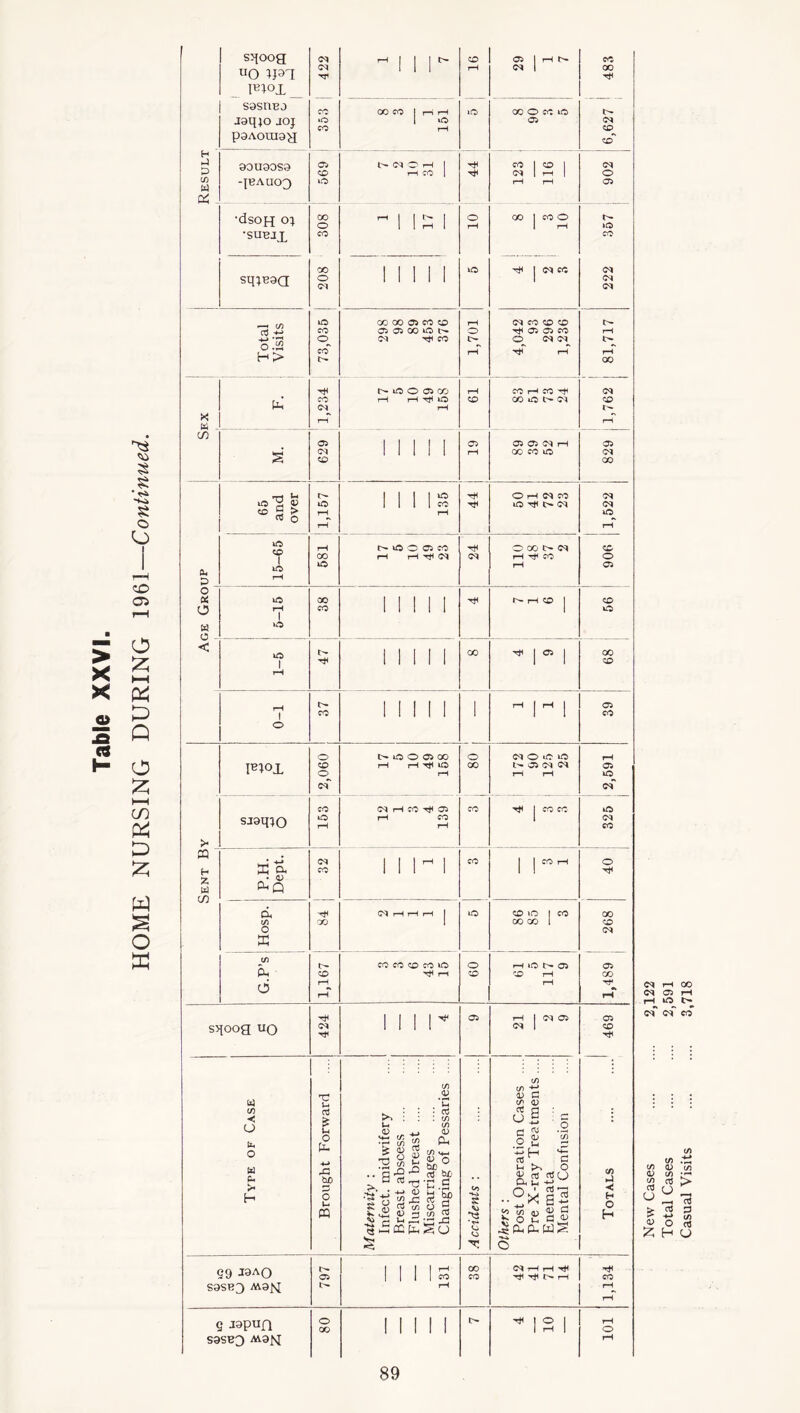 Result 1 UQ IPT _ S9SnBJ J9q;o joj p9Aora9g lO ^ 1 1 »o> 05 -JBAUO^ Ov O rH 1 208 308 5 10 0^ sqtPaa Total Visits 73,035 j 00 00 OS CO CD 05 00 lO (>. (M CO CD CD 05 05 CO hjT rn 81,717 lO O 05 CO 61 CO rH CO ! M. 1 Mill 19 05 05 rH 05 00 65 and [ over 11,157 1 135 O rH CO uo oq 15-65 pH 00 l>* ^ O 05 CO rH T—i tJH (M 24 O 00 rH CO 906 >- CQ f-> z u (/) P.H. Dept. ZS 1 1 n CO 1 40 Hosp. 84 1 rH rH j lO CD to 1 CO 00 00 i 268 1 G.P’s CO rH rH CO CO CD CO kO> rH 60 f-H »0 05 CD rH rH 1,489 ; 1 s>ioog UQ 424 1 1 1 05 rH 1 05 cs 1 05 CD 1 Type of Case 1 I Brought Forward Maternity : Infect, midwifery ; Breast abscess .... Flushed breast .... Miscarriages 1 Changing of Pessaries .... i \ Accidents: 1 Others : Post Operation Cases .... Pre X-ray Treatments .... Enemata Mental Confusion i Totals ■ §9 JOAO S3SB3 797 131 38 (M t-H rH Hji C- rH 1,134 1 1 q japun S9SB3 M9M 80 1 1 1 1 1 4 10 101 89 New Cases .... .... 2,122 Total Cases 2,591 Casual Visits 3,718