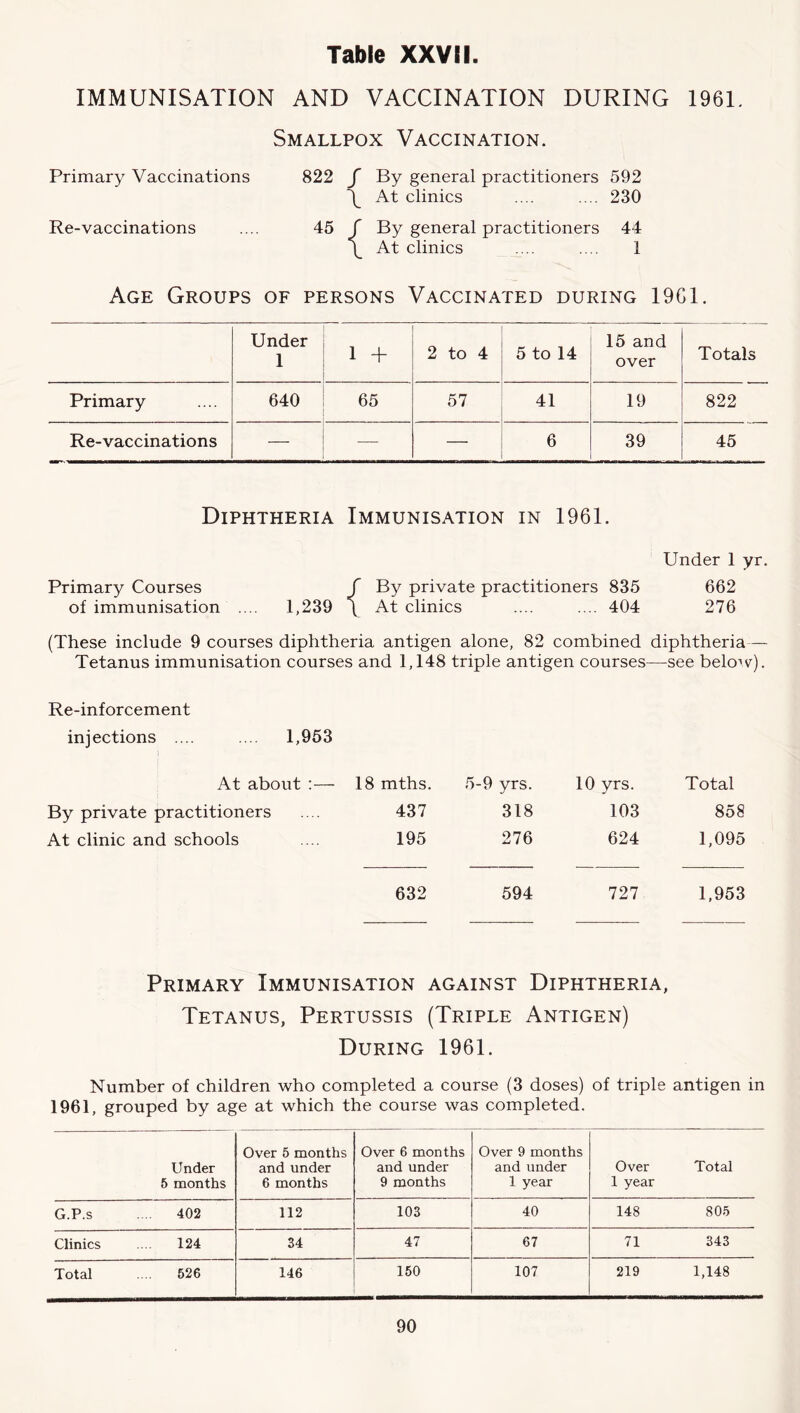 IMMUNISATION AND VACCINATION DURING 1961. Smallpox Vaccination. Primary Vaccinations 822 / By general practitioners 592 \ At clinics 230 Re-vaccinations 45 r By general practitioners 44 1 At clinics 1 Age Groups of persons Vaccinated during I9CI. Under 1 1 + 2 to 4 5 to 14 15 and over Totals Primary 640 65 57 41 19 822 Re-vaccinations — — — 6 39 45 Diphtheria Immunisation in 1961. Under 1 yr. Primary Courses ( By private practitioners 835 662 of immunisation .... 1,239 \ At clinics .... .... 404 276 (These include 9 courses diphtheria antigen alone, 82 combined diphtheria—- Tetanus immunisation courses and 1,148 triple antigen courses—see below). Re-inforcement injections .... .... 1,953 At about - 18 mths. 5-9 yrs. 10 yrs. Total By private practitioners 437 318 103 858 At clinic and schools 195 276 624 1,095 632 594 727 1,953 Primary Immunisation against Diphtheria, Tetanus, Pertussis (Triple Antigen) During 1961. Number of children who completed a course (3 doses) of triple antigen in 1961, grouped by age at which the course was completed. Under 5 months Over 5 months and under 6 months Over 6 months and under 9 months Over 9 months and under 1 year Over 1 year Total G.P.s .. 402 112 103 40 148 805 Clinics .... 124 34 47 67 71 343 Total 526 146 150 107 219 1,148