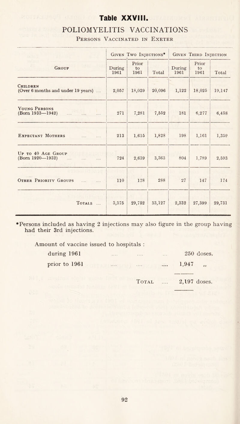 POLIOMYELITIS VACCINATIONS Persons Vaccinated in Exeter Given Two Injections* 1 Given Third Injection Group During 1961 Prior to 1961 Total During 1961 Prior to 1961 Total Children (Over 6 months and under 19 years) .... 2,057 18,039 20,096 1,122 18,025 19,147 Young Persons (Born 1933—1942) 271 7,281 7,552 181 6,277 6,458 Expectant Mothers 213 1,615 1,828 198 1,161 1,359 Up to 40 Age Group (Bom 1920—1932) 724 2,639 3,363 804 1,789 2,593 Other Priority Groups 110 178 288 27 147 174 Totals .... 3,375 29,752 33,127 2,332 27,399 29,731 ♦Persons included as having 2 injections may also figure in the group having had their 3rd injections. Amount of vaccine issued to hospitals : during 1961 ... .... ... 250 doses, prior to 1961 .... .... 1,947 ,, Total 2,197 doses.
