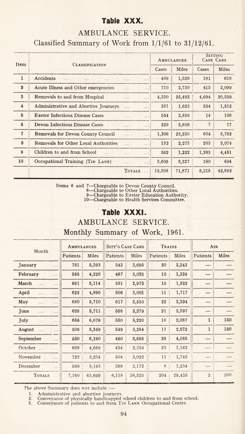 AMBULANCE SERVICE. Classified Summary of Work from 1/1/61 to 31/12/61. Item Classification Ambui lances SiT' Case riNG Cars Cases Miles Cases Miles 1 Accidents 499 1,529 181 618 2 Acute Illness and Other emergencies 710 3,730 415 2,099 3 Removals to and from Hospital 4,330 25,493 4,694 20,559 4 Administrative and Abortive Journeys .... 381 1,623 534 1,512 6 Exeter Infectious Disease Cases 654 3,836 14 106 6 Devon Infectious Disease Cases 229 3,608 7 77 7 Removals for Devon County Council 1,306 23,230 604 9,792 8 Removals for Other Local Authorities 132 2,273 203 3,074 9 Children to and from School 562 1,222 1,283 4,451 10 Occupational Training (Tin Lane) 3,606 5,327 380 604 Totals .... 12,308 71,871 8,315 42,892 Items 6 and 7—Chargeable to Devon County Council. 8— Chargeable to Other Local Authorities. 9— Chargeable to Exeter Education Authority. 10—Chargeable to Health Services Committee. Table XXXI. AMBULANCE SERVICE. Monthly Summary of Work, 1961. Month Ambul ANCES Sitt’g C.^ iSE Cars Tra ins A IR Patients Miles Patients Miles Patients Miles Patients Miles January 781 5,393 543 3,695 20 3,243 — — February 585 4,220 467 3,023 10 1,339 — — March 691 5,114 531 2,972 15 1,532 — — April 622 4,890 506 3,001 11 1,717 — — May 680 5,710 617 3,610 22 3,324 — — June 628 5,711 558 3,279 21 3,097 — — July 666 6,076 530 3,220 18 2,087 1 150 August .... 599 5,349 549 3,384 17 2,873 1 150 September 630 6,190 460 2,693 28 4,085 — — October ... 668 4,669 454 2,354 23 3,162 — — November 722 5,234 i 504 3,022 n 1,742 — December 599 5,143 i 399 ; 2,172 1 i 8 1,234 ' ’ Totals . . 7,760 63,699 6,118 j 36,325 204 j 29,435 2 300 The above Summary does not include :— 1. Administrative and abortive journeys. 2. Conveyance of physically handicapped school children to and from school. .3. Conveyance of patients to and from Tin Lane Occupational Centre.