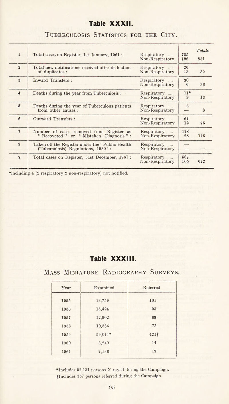 Tuberculosis Statistics for the City. 1 Total cases on Register, 1st January, 1961 : Respiratory .... Non-Respiratory T otals 705 126 831 2 Total new notifications received after deduction Respiratory .... of duplicates ; Non-Respiratory 26 13 39 3 Inward Transfers : Respiratory .... N on- Respiratory 30 6 36 4 Deaths during the year from Tuberculosis : Respiratory .... Non-Respiratory 11* 2 13 5 Deaths during the year of Tuberculous patients Respiratory .... from other causes : Non-Respiratory 3 — 3 6 Outward Transfers : Respiratory .... Non - Respir a tor y 64 12 76 7 Number of cases removed from Register as Respiratory ....  Recovered ” or “ Mistaken Diagnosis ” : Non-Respiratory 118 28 146 8 Taken off the Register under the ‘ Public Health Respiratory .... (Tuberculosis) Regulations, 1930 ’ : Non-Respiratory —• 9 Total cases on Register, 31st December, 1961 : Respiratory .... Non-Respiratory 567 105 672 ♦including 4 (2 respiratory 2 non-respiratory) not notified. Table XXXIII. Mass Miniature Radiography Surveys. Year Examined Referred 1955 13,759 101 1956 15,424 93 1957 12,902 69 1958 10,586 73 1959 59,044* 421t 1960 5,240 14 1961 7,136 19 ♦Includes 52,131 persons X-rayed during the Campaign, flncludes 357 persons referred during the Campaign.