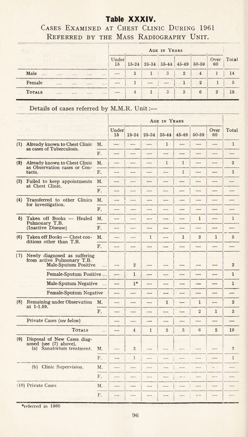 Cases Examined at Chest Clinic During 1961 Referred by the Mass Radiography Unit. Age IN Years Total Under 15 15-24 25-34 35-44 45-49 50-59 Over 60 Male .... — 3 1 3 2 4 1 14 Female .... .... — 1 — _ 1 2 1 5 Totals — 4 1 3 3 6 2 19 Details of cases referred by M.M.R. Unit:— Agi l IN Yl EARS Under 16 15-24 25-34 35-44 45-49 60-59 Over 60 Total (I) Already known to Chest Clinic as cases of Tuberculosis. M. — — — 1 — 1 F. (2) Already known to Chest Clinic as Observation cases or Con- tacts. M. — — — 1 1 — ■— 2 F. — — — — 1 ■— — 1 (3) Failed to keep appointments at Chest Clinic. M. — — — — — — — — F. — — — — — — — — (4) Transferred to other Clinics for investigation. M. — — — — — — — — F. — — — — — — — — 6) Taken off Books •— Healed Pulmonary T.B. (Inactive Disease) M. — — — — — 1 — 1 F. (6) Taken off Books — Chest con- ditions other than T.B. M. — — 1 — 1 2 1 5 F. (7) Newly diagnosed as suffering from active Pulmonary T.B. Male-Sputum Positive 2 ■ -- - - 2 Female-Sputum Positive.... — 1 — “ — — 1 Male-Sputum Negative .... — 1* — — — — — 1 Female-Sputum Negative (8) Remaim’ng under Observation at 1-1.69. M. — — — 1 — 1 — 2 F. — — — — — 2 1 3 Private Cases {see below) Totals — 4 1 3 3 6 2 19 (9) Disposal of New Cases diag- nosed (see (7) above). (a) Sanatorium treatment. M. 3 - 3 F. — 1 — — — 1 (b) Clinic Supervision. M. — — — — — — - ■ — F. — — — — — — — (10) Private Cases M. F. — — — — — — — •referred in 1960