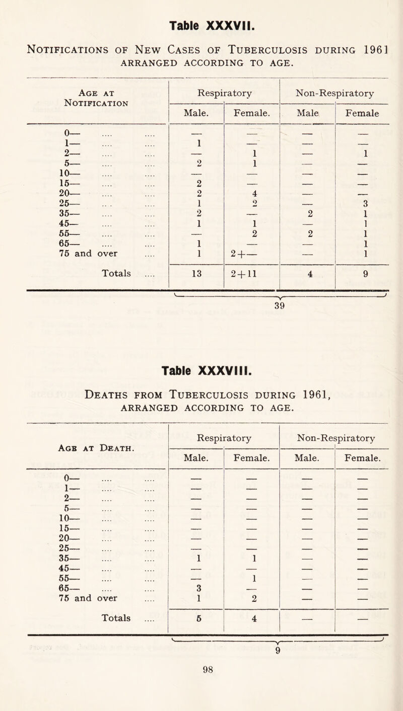Notifications of New Cases of Tuberculosis during 196] ARRANGED ACCORDING TO AGE. 39 Table XXXVIII. Deaths from Tuberculosis during 1961, ARRANGED ACCORDING TO AGE. Agb at Death. 0— 1— 2— 5— 10— 15— 20— 26— 36— 46— 56— 65— 76 and over Totals Respi] ratory Non-Rej spiratory Male. Female. Male. Female. 1 1 — 3 1 — — 1 2 — — 6 4 — — ■V 9
