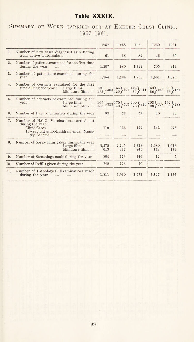 Summary of Work carried out at Exeter Chest Clinic, 1957-1961. 1957 1958 1959 1960 1961 1. Number of new cases diagnosed as suffering from active Tuberculosis .... 61 68 82 46 39 2. Number of patients examined for the first time during the year .... .... 1,207 980 1,324 705 914 3. Number of patients re-examined during the year .... 1,954 1,924 1,738 1,561 1,676 4. Number of contacts examined for the first time during the year ; Large films Miniature films ... 130\ono 173j>30o 154\ 125/^'^ 5. Number of contacts re-examined during the year : Large films Miniature films ... \ 32^ 148 1-;2}288 6. Number of Inward Transfers during the year 92 76 54 40 36 7. Number of B.C.G. Vaccinations carried out during the year : Clinic Cases 13-year old schoolchildren under Minis- try Scheme 119 136 177 143 278 8. Number of X-ray films taken during the year Large films Miniature films .... 2,275 613 2,245 477 2,313 245 1,980 148 1,913 173 9, Number of Screenings made during the year 804 373 146 12 5 10. Number of Refills given during the year 742 326 70 — — 11. Number of Pathological Examinations made during the year 1,811 1,060 1,971 1,127 1,376
