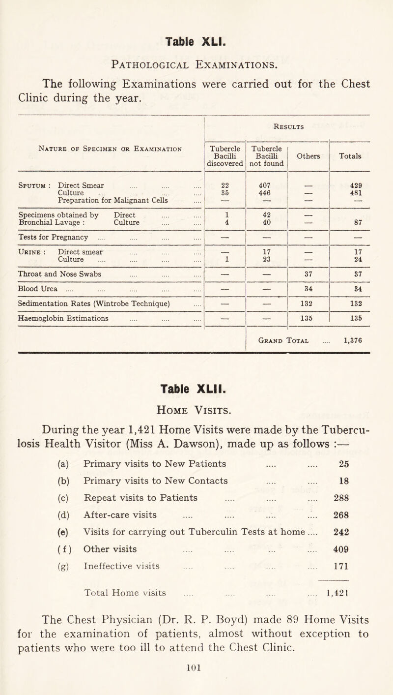 Pathological Examinations. The following Examinations were carried out for the Chest Clinic during the year. Nature of Specimen or Examination Results Tubercle Bacilli discovered Tubercle Bacilli not found Others Totals Sputum : Direct Smear 22 407 429 Culture 35 446 — 481 Preparation for Malignant Cells — — — — Specimens obtained by Direct 1 42 Bronchial Lavage : Culture 4 40 — 87 Tests for Pregnancy — — — — Urine : Direct smear 17 17 Culture 1 23 — 24 Throat and Nose Swabs — — 37 37 Blood Urea .... — — 34 34 Sedimentation Rates (Wintrobe Technique) — — 132 132 Haemoglobin Estimations — — 135 135 Grand Potal 1,376 Table XLII. Home Visits. During the year 1,421 Home Visits were made by the Tubercu- losis Health Visitor (Miss A. Dawson), made up as follows :— (a) Primary visits to New Patients .... .... 25 (b) Primary visits to New Contacts .... .... 18 (c) Repeat visits to Patients .... .... .... 288 (d) After-care visits .... .... .... .... 268 (e) Visits for carrying out Tuberculin Tests at home .... 242 (f) Other visits .... .... ... .... 409 (g) Ineffective visits .... .... .... .... 171 Total Home visits .... .... .... .... 1,121 The Chest Physician (Dr. R. P. Boyd) made 89 Home Visits for the examination of patients, almost without exception to patients who were too ill to attend the Chest Clinic.