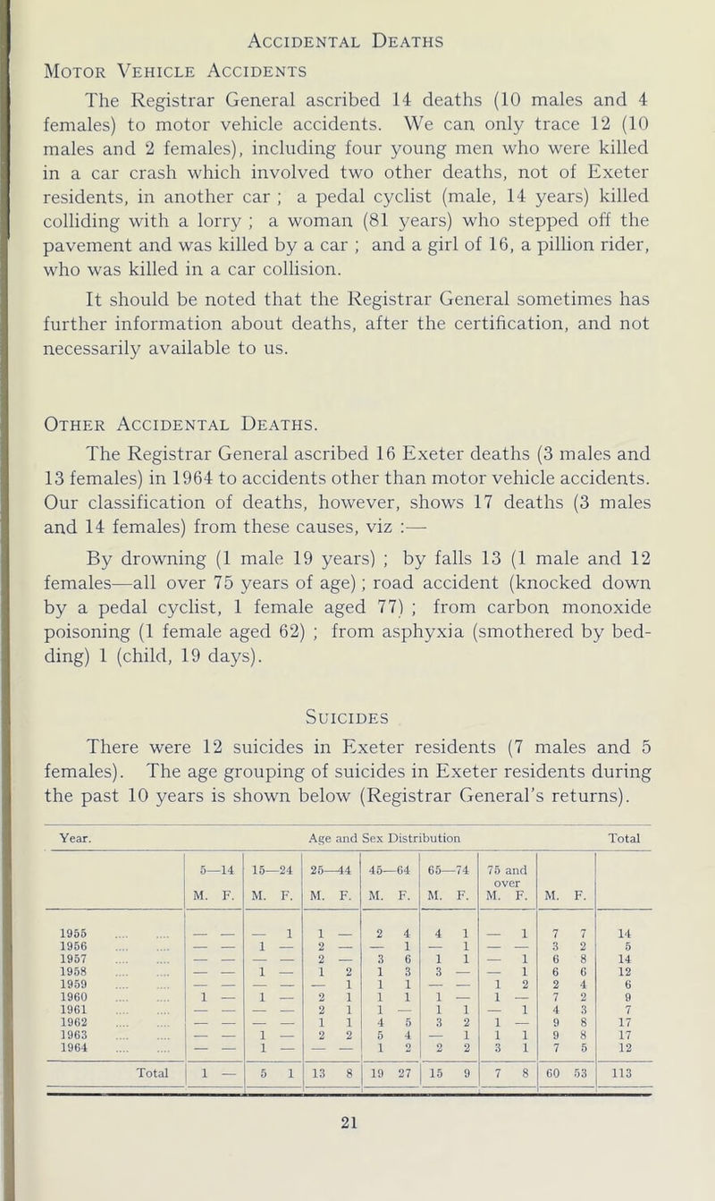 Accidental Deaths Motor Vehicle Accidents The Registrar General ascribed 14 deaths (10 males and 4 females) to motor vehicle accidents. We can only trace 12 (10 males and 2 females), including four young men who were killed in a car crash which involved two other deaths, not of Exeter residents, in another car ; a pedal cyclist (male, 14 years) killed colliding with a lorry ; a woman (81 years) who stepped off the pavement and was killed by a car ; and a girl of 16, a pillion rider, who was killed in a car collision. It should be noted that the Registrar General sometimes has further information about deaths, after the certification, and not necessarily available to us. Other Accidental Deaths. The Registrar General ascribed 16 Exeter deaths (3 males and 13 females) in 1964 to accidents other than motor vehicle accidents. Our classification of deaths, however, shows 17 deaths (3 males and 14 females) from these causes, viz :— By drowning (1 male 19 years) ; by falls 13 (1 male and 12 females—all over 75 years of age); road accident (knocked down by a pedal cyclist, 1 female aged 77) ; from carbon monoxide poisoning (1 female aged 62) ; from asphyxia (smothered by bed- ding) 1 (child, 19 days). Suicides There were 12 suicides in Exeter residents (7 males and 5 females). The age grouping of suicides in Exeter residents during the past 10 years is shown below (Registrar General’s returns). Year. Age and Sex Distribution Total