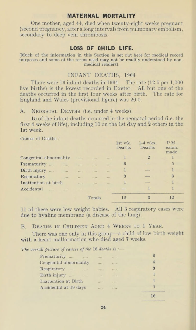 MATERNAL MORTALITY One mother, aged 44, died when twenty-eight weeks pregnant (second pregnancy, after a long interval) from pulmonary embolism, secondary to deep vein thrombosis. LOSS OF CHILD LIFE. (Much of the information in this Section is set out here for medical record purposes and some of the terms used may not be readily understood by non- medical readers). INFANT DEATHS, 1964 There were 16 infant deaths in 1964. The rate (12.5 per 1,000 live births) is the lowest recorded in Exeter. All but one of the deaths occurred in the first four weeks after birth. The rate for England and Wales (provisional figure) was 20.0. A. Neonatal Deaths (i.e. under 4 weeks). 15 of the infant deaths occurred in the neonatal period (i.e. the first 4 weeks of life), including 10 on the 1st day and 2 others in the 1st week. Causes of Deaths : 1st \vk. 1-4 wks. P.M. Deaths Deaths exam made Congenital abnormality 1 2 i Prematurity .... 6 — 5 Birth injury .... 1 — 1 Respiratory 3 — 3 Inattention at birth 1 — 1 Accidental — 1 1 Totals 12 3 12 11 of these were low weight babies. All 3 respiratory cases were due to hyaline membrane (a disease of the lung). B. Deaths in Children Aged 4 Weeks to 1 Year. There was one only in this group—a child of low birth weight with a heart malformation who died aged 7 weeks. The overall picture of causes of the 16 deaths is :— Prematurity .... .... .... ■■■• 6 Congenital abnormality .... .... 4 Respiratory .... .... .... .... 3 Birth injury .... .... .... .... 1 Inattention at Birth .... .... 1 Accidental at 19 days .... .... 1 16