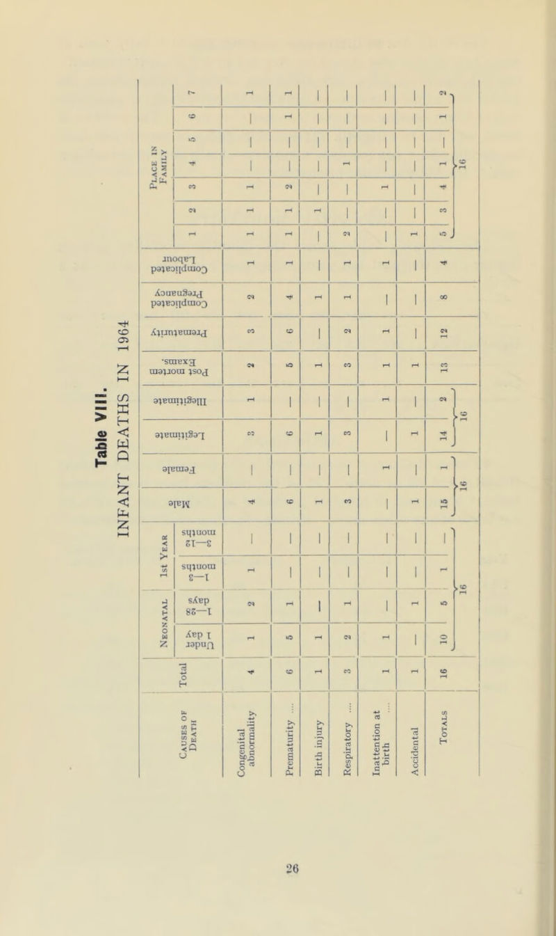 Table VIII. INFANT DEATHS IN 1964 Place in Family 1 1 1 1 1 1 1 1 1 10 1 1 1 1 1 1 1 1 1 1 1 1 1 1 I 1 1 1 1 1 ■» . ■lnoqE'i pa} eoi id 11103 iH rH 1 rH - 1 H* XoaeuSaij pajeajldmo;) 1 1 Xtunteuiarj 1 1 •srai?x3 uia}J0in jsoj aiEuiiiiSopi rH 1 1 1 n 1 2 CO CO rH CO 1 - s aieraaj 1 1 1 1 - 1 H 81EW CO - CO 1 rH • 1st Year sq}uoui zi—S 1 1 1 1 1 1 * 1 sqjuora s—I - 1 1 1 1 1 - Neonatal sXep 8Z—I (M rH 1 rH 1 rH »o Xcp 1 japun - 1© rH - 1 0 j Total Tf CO - eo - - 0 Causes of Death Congenital abnormality Prematurity .... Birth injury Respiratory .... Inattention at birth Accidental Totals