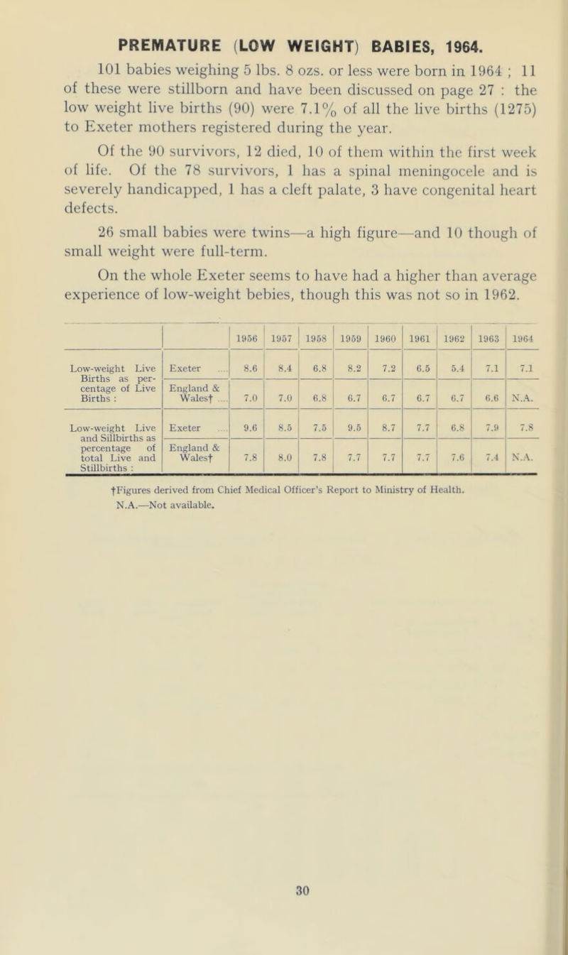 PREMATURE (LOW WEIGHT) BABIES, 1964. 101 babies weighing 5 lbs. 8 ozs. or less were born in 1964 ; 11 of these were stillborn and have been discussed on page 27 : the low weight live births (90) were 7.1% of all the live births (1275) to Exeter mothers registered during the year. Of the 90 survivors, 12 died, 10 of them within the first week of life. Of the 78 survivors, 1 has a spinal meningocele and is severely handicapped, 1 has a cleft palate, 3 have congenital heart defects. 26 small babies were twins—a high figure—and 10 though of small weight were full-term. On the whole Exeter seems to have had a higher than average experience of low-weight bebies, though this was not so in 1962. 1956 1957 1958 1959 I960 1961 1962 1963 1964 Low-weight Live Births as per- centage of Live Births : Exeter 8.6 8.4 6.8 8.2 7.2 6.5 5.4 7.1 7.1 England & Walest .... 7.0 7.0 6.8 6.7 6.7 6.7 6.7 6.G N.A. Low-weight Live and Sillbirths as percentage of total Live and Stillbirths : Exeter 9.6 8.5 7.5 9.5 8.7 7.7 6.8 7.9 7.8 England & Walesf 7.8 8.0 7.8 7.7 7.7 7.7 7.6 7.4 N.A. •f Figures derived from Chief Medical Officer’s Report to Ministry of Health. N.A.—Not available.