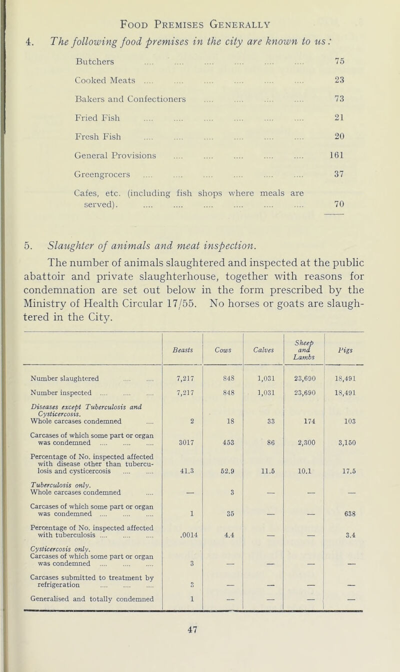 Food Premises Generally 4. The following food premises in the city are known to us: Butchers .. . .... .... .... .... .... 75 Cooked Meats .... ... .... .... .... .... 23 Bakers and Confectioners .... .... ... .... 73 Fried Fish .... .... .... .... ... .... 21 Fresh Fish .... .... .... .... .... 20 General Provisions .... .... .... .... .... 161 Greengrocers .... .... .... .... .... .... 37 Cafes, etc. (including fish shops where meals are served). .... .... .... .... .... .... 70 5. Slaughter of animals and meat inspection. The number of animals slaughtered and inspected at the public abattoir and private slaughterhouse, together with reasons for condemnation are set out below in the form prescribed by the Ministry of Health Circular 17/55. No horses or goats are slaugh- tered in the City. Beasts Cows Calves Sheep and Lambs Pigs Number slaughtered 7,217 84S 1,031 23,690 IS,491 Number inspected 7,217 848 1,031 23,690 18,491 Diseases except Tuberculosis and Cysticercosis. Whole carcases condemned 2 18 33 174 103 Carcases of which some part or organ was condemned 3017 453 86 2,300 3,150 Percentage of No. inspected affected with disease other than tubercu- losis and cysticercosis 41.3 52.9 11.5 10.1 17.5 Tuberculosis only. Whole carcases condemned — 3 — — — Carcases of which some part or organ was condemned .... 1 35 — — 638 Percentage of No. inspected affected with tuberculosis .0014 4.4 — — 3.4 Cysticercosis only. Carcases of which some part or organ was condemned 3 Carcases submitted to treatment by refrigeration 9 — — — — Generalised and totally condemned 1 — — — —