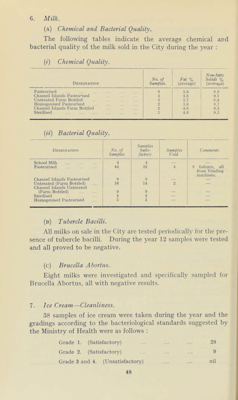 6. Milk. (a) Chemical and Bacterial Quality. The following tables indicate the average chemical and bacterial quality of the milk sold in the City during the year : (?) Chemical Quality. Designation No. of Samples. Fat % (average) Non-fattv Solids % (average) Pasteurised 8 3.6 8.0 Channel Islands Pasteurised •1 4.6 9.1 Untreated Farm Bottled :t 3.7 8.9 Homogenised Pasteurised o 3.6 8.7 Channel Islands Farm Bottled 2 4.8 9.3 Sterilised .... i 4.6 9.3 (ii) Bacterial Quality. Designation No. of Samples Samples Satis- factory Samples Void Comments School Milk 4 4 Pasteurised 44 32 4 8 failures, all from Vending machines. Channel Islands Pasteurised 8 8 — — Untreated (Farm Bottled) Channel Islands Untreated 16 14 2 — (Farm Bottled) 9 9 — — Sterilised 4 4 — — Homogenised Pasteurised 3 3 (b) Tubercle Bacilli. All milks on sale in the City are tested periodically for the pre- sence of tubercle bacilli. During the year 12 samples were tested and all proved to be negative. (c) Brucella Abortus. Eight milks were investigated and specifically sampled for Brucella Abortus, all with negative results. 7. Ice Cream—Cleanliness. 38 samples of ice cream were taken during the year and the gradings according to the bacteriological standards suggested by the Ministry of Health were as follows : Grade 1. (Satisfactory) .... .... .... 29 Grade 2. (Satisfactory) .... .... .... 9 Grade 3 and 4. (Unsatisfactory) .... .... nil