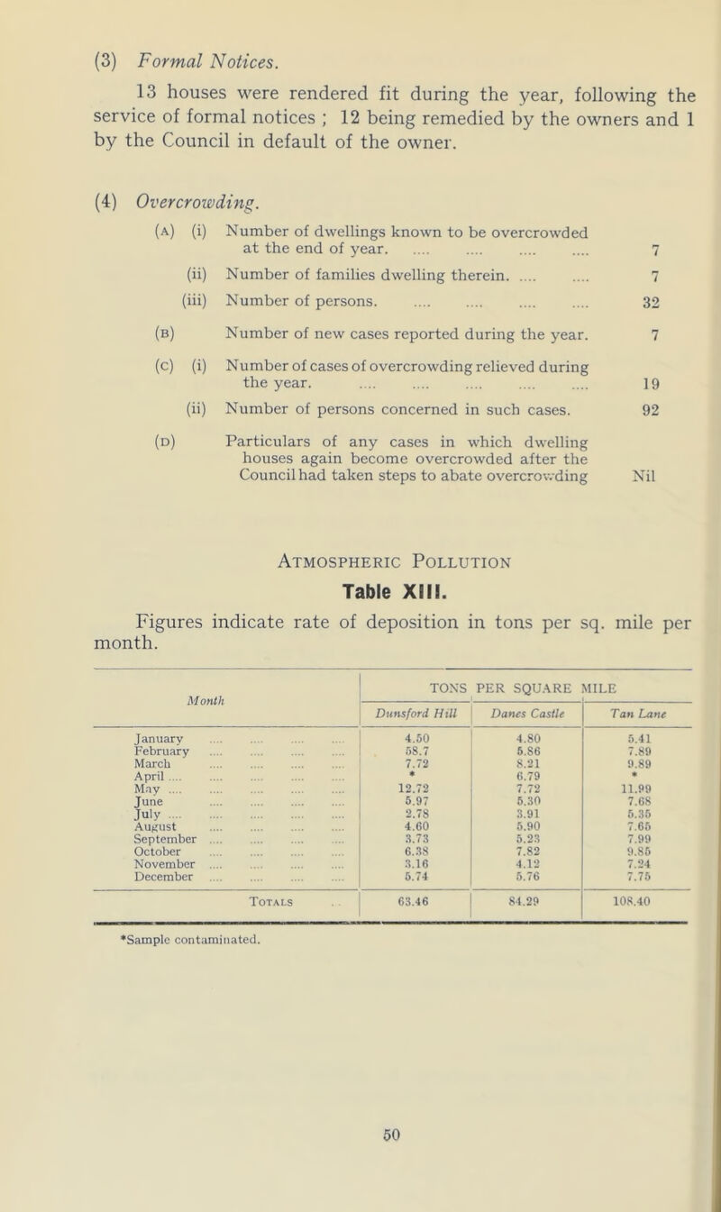 (3) Formal Notices. 13 houses were rendered fit during the year, following the service of formal notices ; 12 being remedied by the owners and 1 by the Council in default of the owner. (4) Overcrowding. (a) (i) Number of dwellings known to be overcrowded at the end of year .... .... .... 7 (ii) Number of families dwelling therein .... 7 (iii) Number of persons. .... .... .... .... 32 (b) Number of new cases reported during the year. 7 (c) (i) Number of cases of overcrowding relieved during the year. .... .... .... .... .... 19 (ii) Number of persons concerned in such cases. 92 (d) Particulars of any cases in which dwelling houses again become overcrowded after the Council had taken steps to abate overcrowding Nil Atmospheric Pollution Table XIII. Figures indicate rate of deposition in tons per sq. mile per month. Mout It TONS PER SQUARE MILE Duns ford Hill Danes Castle Tan Lane January 4.50 4.80 5.41 February 58.7 5.S6 7.89 March 7.72 8.21 9.89 April * 6.79 * May .... 12.72 7.72 11.99 June 5.97 5.30 7.68 July 2.78 3.91 5.35 August 4.60 5.90 7.65 September 3.75 5.23 7.99 October 6.38 7.82 9.85 November 3.16 4.12 7.24 December 5.74 5.76 7.75 Totals 63.46 84.29 108.40 ‘Sample contaminated.