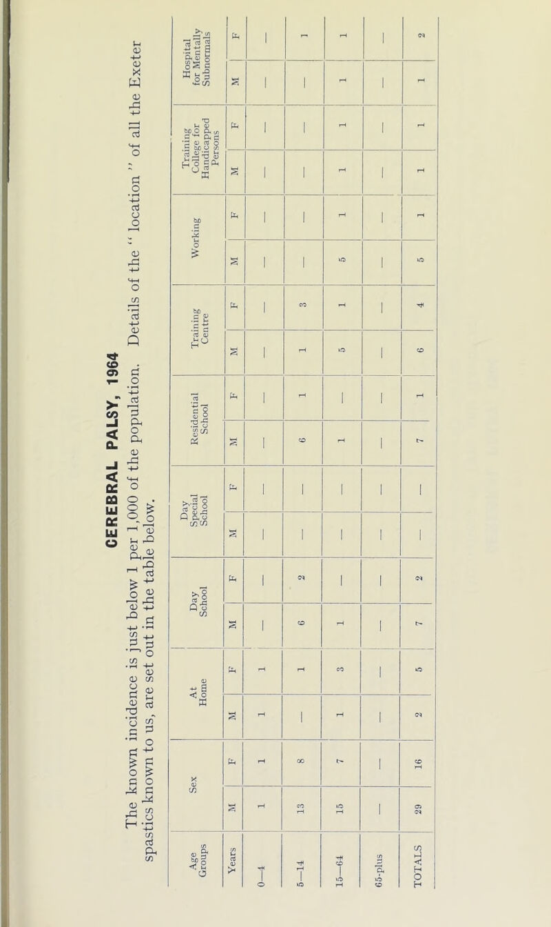 cr> to 0) <u X W <v & aJ M-H o c o • rH H—> aJ o o a; o co » < c3 -M <D Q d o 0> Hospital for Mentally Subnormals fa 1 - - 1 04 1 1 - 1 rH Training College for Handicapped Persons fa 1 1 rH 1 s 1 1 rH 1 rH Working fa 1 1 rH 1 rH s 1 1 »0 1 »o Training Centre fa 1 co - 1 T* s 1 rH »o 1 CO * To J 2 fa 1 rH 1 1 .2 o « 5; 1 CO rH 1 t'- Day Special School fe 1 1 1 1 1 S 1 1 1 I 1 Day School fa 1 04 1 1 04 s 1 CO rH 1 b- U ** s fa I—1 rH CO 1 tO <X s rH 1 rH 1 04 Sex fa rH 00 1 16 s rH 13 15 1 29