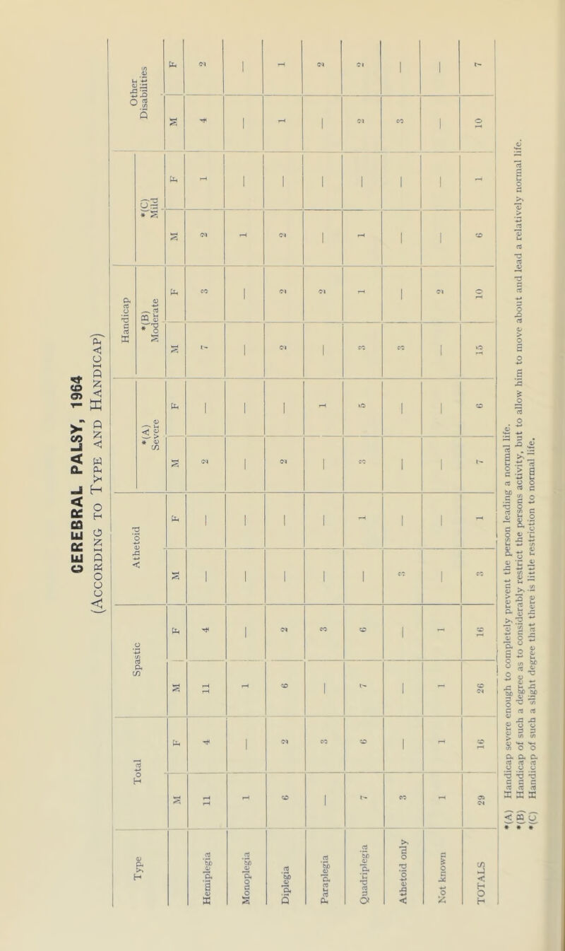 CEREBRAL PALSY, 1964 (According to Type and Handicap) Other Disabilities *(C) Mild b - Handicap *(B) Moderate 1 1 s *(A) Severe 1 1 1 1 l s 1 1 1 l J 3 5 b 1 i 1 1 - 1 l - c 1 1 1 1 1 CO l co Spastic s 1 1 IT ' 1 M b 1 1 1 >> •a o ♦a < '(A) Handicap severe enough to completely prevent the person leading a normal life. (B) Handicap of such a degree as to considerably restrict the persons activity, but to allow him to move about and lead a relatively normal life. (C) Handicap of such a slight degree that there is little restriction to normal life.