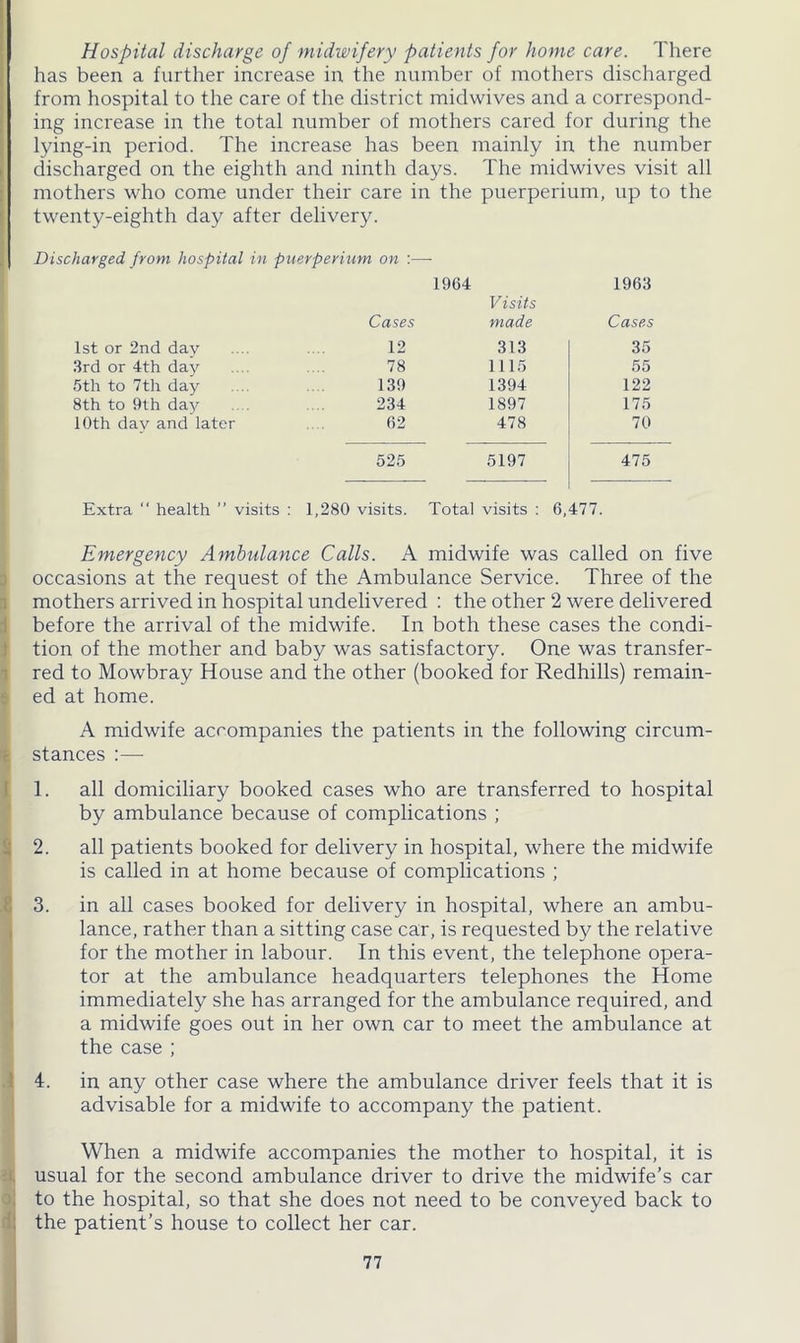 Hospital discharge of midwifery patients for home care. There has been a further increase in the number of mothers discharged from hospital to the care of the district midwives and a correspond- ing increase in the total number of mothers cared for during the lying-in period. The increase has been mainly in the number discharged on the eighth and ninth days. The midwives visit all mothers who come under their care in the puerperium, up to the twenty-eighth day after delivery. Discharged from hospital in puerperium on :— 1964 1963 Visits Cases made Cases 1st or 2nd day 12 313 35 3rd or 4th day 78 1115 55 5th to 7th day 139 1394 122 8th to 9th day 234 1897 175 10th day and later 62 478 70 525 5197 475 Extra “ health ” visits : 1,280 visits. Total visits : 6, 477. Emergency Ambulance Calls. A midwife was called on five occasions at the request of the Ambulance Service. Three of the mothers arrived in hospital undelivered : the other 2 were delivered before the arrival of the midwife. In both these cases the condi- tion of the mother and baby was satisfactory. One was transfer- red to Mowbray House and the other (booked for Redhills) remain- ed at home. A midwife accompanies the patients in the following circum- stances :— 1. all domiciliary booked cases who are transferred to hospital by ambulance because of complications ; 2. all patients booked for delivery in hospital, where the midwife is called in at home because of complications ; 3. in all cases booked for delivery in hospital, where an ambu- lance, rather than a sitting case car, is requested by the relative for the mother in labour. In this event, the telephone opera- tor at the ambulance headquarters telephones the Home immediately she has arranged for the ambulance required, and a midwife goes out in her own car to meet the ambulance at the case ; 4. in any other case where the ambulance driver feels that it is advisable for a midwife to accompany the patient. When a midwife accompanies the mother to hospital, it is usual for the second ambulance driver to drive the midwife’s car to the hospital, so that she does not need to be conveyed back to the patient’s house to collect her car.