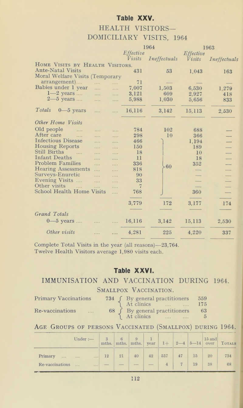 HEALTH VISITORS— DOMICILIARY VISITS, 1964 1964 1963 Effective Effective Visits Ineffectuals Visits Ineffectuc Home Visits by Health Visitors. Ante-Natal Visits Moral Welfare Visits (Temporary 431 53 1,043 163 arrangement).... 71 — — Babies under 1 year 7,007 1,503 6,530 1,279 1—2 years .... 3,121 609 2,927 418 2—5 years .... 5,988 1,030 5,656 833 Totals 0—5 years 16,116 3,142 15,113 2,530 Other Home Visits Old people 784 102 688 After care 298 10 366 Infectious Disease 466 -> 1,194 . Housing Reports 150 189 Still Births 18 10 Infant Deaths 11 18 Problem Families Hearing Assessments .... 336 818 = 60 352 — Survevs-Enuretic 90 Evening Visits .... 33 — Other visits 7 School Health Home Visits 768 360 — 3,779 172 3,177 174 Grand Totals 0—5 years .... 16,116 3,142 15,113 2,530 Other visits 4,281 225 4,220 337 Complete Total Visits in the year (all reasons)—23,764. Twelve Health Visitors average 1,980 visits each. Table XXVI. IMMUNISATION AND VACCINATION DURING 1964. Smallpox Vaccination. Primary Vaccinations 734 j By general practitioners 559 \ At clinics .... .... 175 Re-vaccinations .... 68 f By general practitioners 63 \ At clinics .... .... 5 Age Groups of persons Vaccinated (Smallpox) during 1964. Under :— 3 mths. 6 mths. 9 mths. 1 year 1 + 2—4 5—14 15 and over Totals Primary 12 21 40 42 537 47 15 20 734 Re-vaccinations .... — — — 4 7 19 38 cs