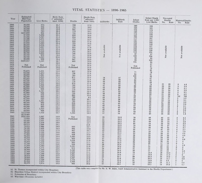 VITAL STATISTICS — 1896-1965 Year Estimated Mid-Year Population Live Births Birth Rate (“ adjusted ” since 1954) Deaths 1896 38,000 975 25.7 708 1897 38,000 906 23.8 751 1898 38,000 868 22.8 647 1899 38,000 843 22.2 772 1900 (a)47,650 831 21.9 731 1901 47.000 1,084 23.1 830 1902 47,185 1,021 21.3 834 1903 47,185 47,600 1,071 22.6 775 1904 1,115 23.4 828 1905 47,800 1,060 22.4 723 1906 48,000 1,036 21.7 708 1907 48,200 1,057 21.9 823 1908 48,200 1,131 23.4 804 1909 48,500 1,115 23.0 762 1910 48,700 1,003 20.6 746 1911 48,700 976 19.8 797 1912 48,700 1,010 20.6 753 1913 49,000 956 19.4 847 1914 1915 (b)60,317 1,193 19.7 18.0 900 1916 Not Not 17.0 Not 1917 1918 Published Published 15.0 15.0 Published 1919 61,475 1,531 15.0 807 1920 62,332 1,400 22.4 739 1921 59,500 1,061 19.0 765 1922 59,700 1,015 17.0 871 1923 60,260 1,021 17.0 733 1924 60,160 1,010 17.0 779 1925 60,410 1,101 16.0 872 1926 60,990 1,006 16.0 792 1927 61,220 1,083 16.0 752 1928 62,030 956 15.0 773 1929 61,880 1,141 16.0 863 1930 61,880 944 15.0 759 1931 64,780 934 14.0 862 1932 66,200 950 14.0 798 1933 67,300 940 13.9 885 1934 67,800 1,021 15.0 785 1935 68,300 982 14.3 815 1936 68,650 915 13.3 890 1937 69,240 980 14.1 885 1938 69,160 1,010 14.6 888 1939 69,890 936 13.4 908 1940 (c) 73,830 (d) 79,460 1,012 13.7 1,083 1941 (d)81,430 1,027 12.8 Not 1942 73,800 1,065 14.4 Published 1943 68,520 1,051 14.3 1944 68,180 1,334 19.6 1945 69,070 1,246 18.1 1946 72,910 1,444 19.8 930 1947 74,160 1,428 19.2 994 1948 75,150 1,316 17.5 807 1949 76,590 1,192 15.6 993 1950 77,260 76,200 1,130 14.6 938 1951 1,098 14.4 1,060 1952 76,600 1,101 14.4 922 1953 76,700 1,152 15.0 1,016 1954 76,900 1,102 14.5 990 1955 77,100 1,115 14.6 956 1956 77,000 1,080 14.2 1,021 1957 76,900 1,171 15.2 913 1958 76,900 1,163 15.3 1,046 1959 77,400 1,133 14.7 l'029 1960 77,450 1,162 15.2 1,001 1961 78,570 1.206 15.5 l'031 1962 78,950 1,221 15.6 1*027 1963 79,690 1,324 16.4 1,112 1964 81,810 1,275 15.4 l’008 1965 82,370 1,374 16.5 993 Death Rate “adjusted ” from 1924) 17.2 18.3 15.6 19.1 18.0 16.4 16.5 15.3 17.4 15.5 14.7 17.0 16.6 15.7 13.0 15.0 13.0 14.0 13.0 14.0 15.0 15.0 16.0 12.0 11.0 12.0 13.0 11.0 12.0 11.0 11.0 10.0 10.0 12.0 10.0 10.8 9.8 10.7 10.0 10.3 11.3 11.1 11.1 11.1 13.3 13.4 15.8 13.4 13.7 13.8 12.7 13.4 10.7 11.7 10.9 12.5 10.8 11.8 11.1 10.6 11.9 10.4 11.8 11.1 11.0 10.9 10.9 11.9 10.5 10.4 Stillbirths 34 58 56 44 41 42 48 41 36 45 42 36 42 41 42 41 48 37 37 35 31 35 36 29 42 34 42 31 22 33 27 20 41 26 20 24 23 35 22 28 27 18 21 27 Stillbirth Rate 67 56 66 52 58 59 61 52 38 46 44 38 39 40 44 40 45 38 35 32.9 29.2 32.2 26.3 23.3 28.3 23.2 30.9 25.3 19.1 29.1 23.9 17.0 35.0 22.8 18.2 20.1 19.4 29.9 18.6 22.7 21.6 13.4 16.2 19.3 Infant Deaths 160 145 154 146 114 164 170 141 185 132 134 142 143 113 97 120 96 96 101 Not Published 71 94 108 70 62 60 73 69 57 66 52 47 63 51 45 57 33 67 65 57 40 41 79 53 51 59 70 70 82 24 30 36 33 24 48 29 19 32 21 20 18 17 29 25 21 16 18 Infant Death Rate per 1,000 Live Births 164 161 178 173 138 152 167 131 166 122 127 134 126 101 97 124 95 100 85 87 87 78 61 79 67 96 67 61 69 74 68 60 69 63 50 57 54 48 56 34 62 56 56 42 40 50 49 44 56 49 57 18 25 32 30 22 42 26 17 30 18 17 16.8 14.6 24.0 20.5 15.9 12.6 13.1 Neo-natal Deaths No. Rate Maternal Deaths No. Rate (a) St. Thomas incorporated within City Boundary. (b) Heavitree Urban District incorporated within City Boundary. (c) Extension of Boundary. (d) War-time—Evacuees included (This table was compiled by Mr. K. W. Stiles, Chief Administrative Assistant in the Health Department.) 31 28 5 4.8 28 28 3 2.8 28 26 6 5.1 23 24 4 3.9 25 23 3 3.1 21 22 6 4.2 30 32 Nil Nil 35 37 3 3.0 23 24 3 3.1 27 26 3 2.8 25 25 1 0.9 29 32 2 2.1 34 35 1 0.9 32 32 1 0.9 24 26 3 3.1 26 26 2 1.8 42 41 5 4.1 32 30 3 2.7 35 33 3 2.8 32 24 8 5.8 33 27 4 3.1 45 31 4 2.7 47 33 4 2.7 16 11 2 1.5 26 21 1 0.8 28 25 1 0.8 24 23 0 0 18 16 1 0.9 36 31 0 0 17 15 0 0 12 11 1 0.9 22 20 0 0 19 10 0 0 18 15 1 0.8 18 12.3 f 2 1.7 13 11.2 0 0 24 10.9 2 1.6 18 14.7 1 0.8 13 9.8 I 0 0 15 11.7 1 1 0.8 14