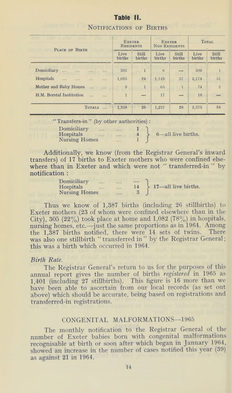 Notifications of Births Place of Birth Exeter Residents Exe Non Re TER SIDENTS Total Live Still births ; births Live births Still births Live births Still births Domiciliary SOS 1 <; 309 1 Hospitals 1,025 24 1,149 27 2,171 51 Mother and Baby Homes 9 | 1 Go 1 74 ‘ H.M. Borstal Institution 1 — 17 18 — Totals .... 1,338 26 1,237 28 2,575 54  Transfers-in ” (by other authorities) : Domiciliary ... .... 1 'j Hospitals .... .... 4 > 6—all live births. Nursing Homes .... 1 J Additionally, we know (from the Registrar General’s inward transfers) of 17 births to Exeter mothers who were confined else- where than in Exeter and which were not “ transferred-in ” by notification : Domiciliary Hospitals Nursing Homes 14 3 17—-all live births. Thus we know of 1,387 births (including 2G stillbirths) to Exeter mothers (23 of whom were confined elsewhere than in the City), 305 (22%) took place at home and 1,082 (78%) in hospitals, nursing homes, etc.—just the same proportions as in 1964. Among the 1,387 births notified, there were 14 sets of twins. There was also one stillbirth “ transferred in ” by the Registrar General; this was a birth which occurred in 1964. Birth Rate. The Registrar General’s return to us for the purposes of this annual report gives the number of births registered in 1965 as 1,401 (including 27 stillbirths). This figure is 16 more than we have been able to ascertain from our local records (as set out above) which should be accurate, being based on registrations and transferred-in registrations. CONGENITAL MALFORMATIONS—1965 The monthly notification to the Registrar General of the number of Exeter babies born with congenital malformations recognisable at birth or soon after which began in January 1964, showed an increase in the number of cases notified this year (39) as against 21 in 1964.