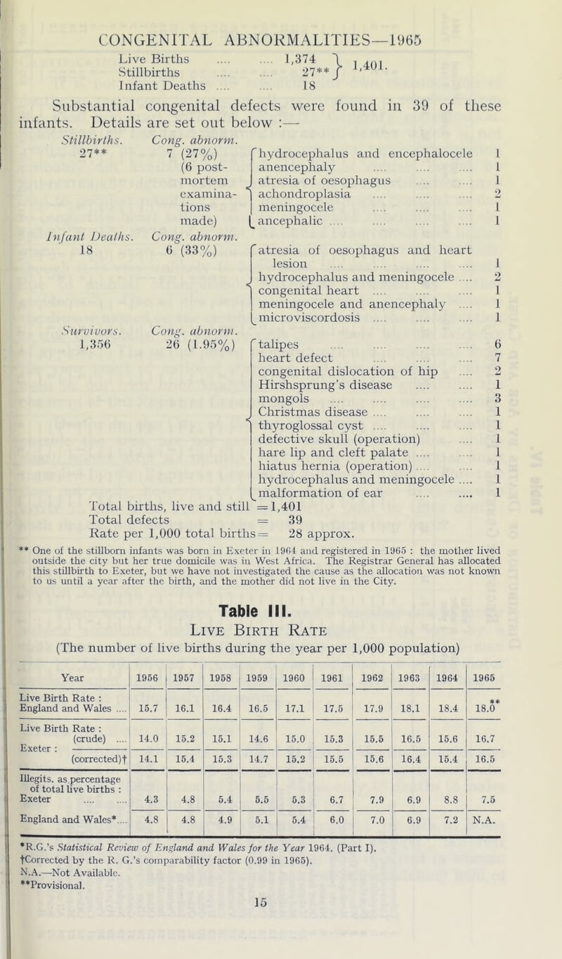 CONGENITAL ABNORMALITIES—1965 [**} L401. Live Births Stillbirths Infant Deaths 1,374 27 18 Substantial congenital defects were found in 39 of these infants. Details are set out below :— Stillbirths. 27** Infant Deaths. 18 Cong, abnorm. 7 (27%) (6 post- mortem examina- tions made) Cong, abnorm. (i (33%) Survivors. 1,356 Cong. 26 abnorm. (1.95%) Total births, live and still Total defects Rate per 1,000 total births hydrocephalus and encephalocele l anencephaly .... .... .... 1 atresia of oesophagus .... .... 1 achondroplasia .... .... .... 2 I meningocele .... .... .... I (^ancephalic .... .... .... 1 atresia of oesophagus and heart lesion .... .... .... ... 1 hydrocephalus and meningocele ... 2 congenital heart .... .... 1 meningocele and anencephaly . .. 1 ^ micro viscordosis ... ... .... 1 talipes .... .... ... .... 6 heart defect . .. .... . .. 7 congenital dislocation of hip .... 2 Hirshsprung's disease .... .... 1 mongols .... .... .... .... 3 Christmas disease .... .... .... 1 thyroglossal cyst . .. .... .... 1 defective skull (operation) .... 1 hare lip and cleft palate .... .... 1 hiatus hernia (operation) 1 hydrocephalus and meningocele .... 1 malformation of ear .. . .... 1 = 1,401 = 39 28 approx. ** One of the stillborn infants was born in Exeter in 1964 and registered in 1905 : the mother lived outside the city but her true domicile was in West Africa. The Registrar General has allocated this stillbirth to Exeter, but we have not investigated the cause as the allocation was not known to us until a year after the birth, and the mother did not live in the City. Table III. Live Birth Rate (The number of live births during the year per 1,000 population) Year 1956 1957 1958 1959 I960 1961 1962 1963 1964 1965 Live Birth Rate : England and Wales .... 15.7 16.1 16.4 16.5 17.1 17.5 17.9 18.1 18.4 ** 18.0 Live Birth Rate : (crude) .... 14.0 15.2 15.1 14.6 15.0 15.3 15.5 16.5 15.6 16.7 (corrected)f 14.1 15.4 15.3 14.7 15.2 15.5 15.6 16.4 15.4 16.5 lllegits. as percentage of total Uve births : Exeter 4.3 4.8 5.4 5.5 5.3 6.7 7.9 6.9 8.8 7.5 England and Wales* 4.8 4.8 4.9 5.1 5.4 6.0 7.0 6.9 7.2 N.A. ‘R.G.’s Statistical Review of England and Wales for the Year 1964. (Part I). fCorrected by the R. G.’s comparability factor (0.99 in 1965). N.A.—Not Available. ** Provisional.