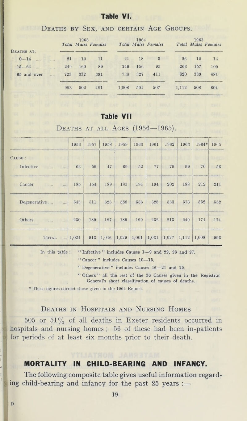 Deaths by Sex, and certain Age Groups. Deaths at: Total 1965 Males Females 0—14 21 10 11 16—64 249 160 89 66 and over 723 332 391 993 502 491 Total 1964 Males Females Total 1963 Males Females 21 18 3 26 12 14 249 156 93 266 157 109 738 327 411 820 339 481 1,008 501 507 1,112 508 604 Table VII Deaths at all Ages (1956—1965). 1956 1957 1958 1959 1960 1961 1962 1963 1964* 1965 Cause : Infective 63 59 47 69 52 77 79 99 70 56 Cancer 185 154 189 183 194 194 202 188 212 211 Degenerative 543 511 623 588 556 528 033 576 552 552 Others 230 189 187 189 199 232 213 249 174 174 Total 1,021 913 1,046 1,029 1,001 1,031 1,027 1,112 1,008 993 In this table : “ Infective ” includes Causes 1—9 and 22, 23 and 27. “ Cancer ” includes Causes 10—15. “ Degenerative ” includes Causes 16—21 and 29. “ Others ” all the rest of the 36 Causes given in the Registrar General’s short classification of causes of deaths. * These figures correct those given in the 1961 Report. Deaths in Hospitals and Nursing Homes 505 or 51% of all deaths in Exeter residents occurred in hospitals and nursing homes ; 56 of these had been in-patients for periods of at least six months prior to their death. MORTALITY IN CHILD-BEARING AND INFANCY. The following composite table gives useful information regard- ing child-bearing and infancy for the past 25 years :—