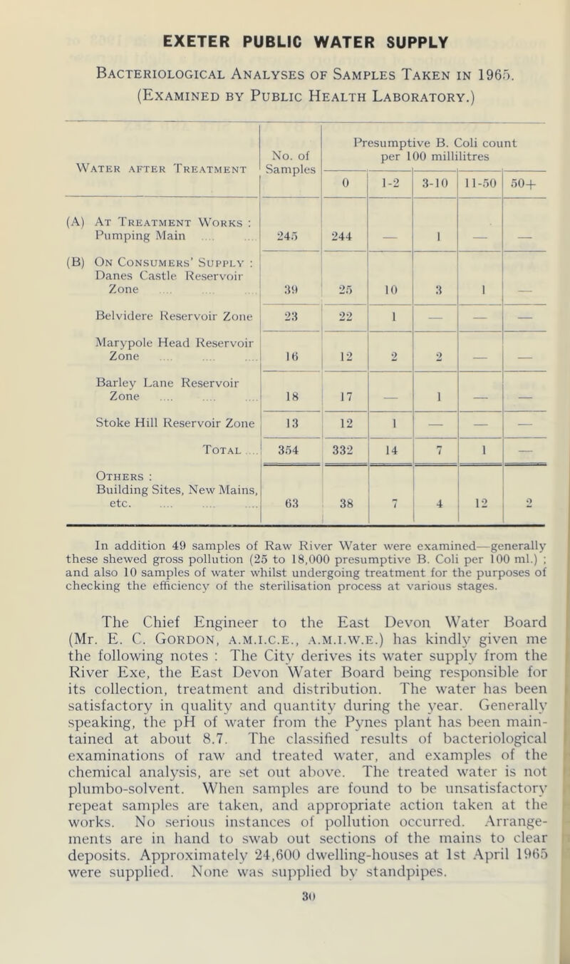 EXETER PUBLIC WATER SUPPLY Bacteriological Analyses of Samples Taken in 1965. (Examined by Public Health Laboratory.) Presumptive B. Coli count No. of per 100 millilitres Water after Treatment Samples 0 1-2 3-10 11-50 50+ (A) At Treatment Works : Pumping Main 245 244 — I — — (B) On Consumers’ Supply : Danes Castle Reservoir Zone 39 25 10 3 1 — Belvidere Reservoir Zone 23 22 1 — — — Marypole Head Reservoir Zone 16 12 2 2 — — Barley Lane Reservoir Zone 18 17 — i — — Stoke Hill Reservoir Zone 13 12 i — — — Total 354 332 14 7 1 — Others: Building Sites, New Mains, etc. 63 38 7 4 12 2 In addition 49 samples of Raw River Water were examined—generally these shewed gross pollution (25 to 18,000 presumptive B. Coli per 100 ml.) ; and also 10 samples of water whilst undergoing treatment for the purposes of checking the efficiency of the sterilisation process at various stages. The Chief Engineer to the East Devon Water Board (Mr. E. C. Gordon, a.m.i.c.e., a.m.i.w.e.) has kindly given me the following notes : The City derives its water supply from the River Exe, the East Devon Water Board being responsible for its collection, treatment and distribution. The water has been satisfactory in quality and quantity during the }'ear. Generally speaking, the pH of water from the Pynes plant has been main- tained at about 8.7. The classified results of bacteriological examinations of raw and treated water, and examples of the chemical analysis, are set out above. The treated water is not plumbo-solvent. When samples are found to be unsatisfactory repeat samples are taken, and appropriate action taken at the works. No serious instances of pollution occurred. Arrange- ments are in hand to swab out sections of the mains to clear deposits. Approximately 24,600 dwelling-houses at 1st April 1965 were supplied. None was supplied by standpipes. 3o