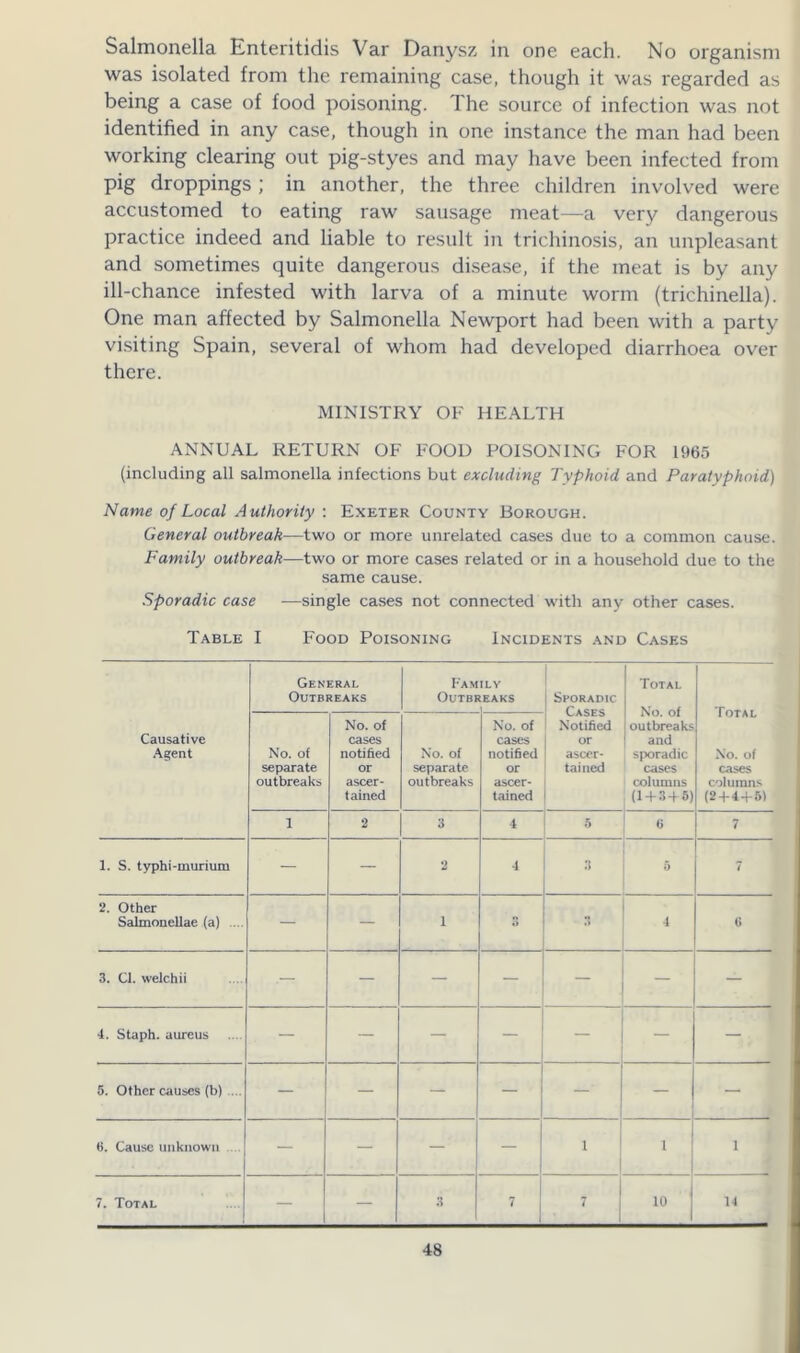 Salmonella Enteritidis Var Danysz in one each. No organism was isolated from the remaining case, though it was regarded as being a case of food poisoning. The source of infection was not identified in any case, though in one instance the man had been working clearing out pig-styes and may have been infected from pig droppings; in another, the three children involved were accustomed to eating raw sausage meat—a very dangerous practice indeed and liable to result in trichinosis, an unpleasant and sometimes quite dangerous disease, if the meat is by any ill-chance infested with larva of a minute worm (trichinella). One man affected by Salmonella Newport had been with a party visiting Spain, several of whom had developed diarrhoea over there. MINISTRY OF HEALTH ANNUAL RETURN OF FOOD POISONING FOR 1965 (including all salmonella infections but excluding Typhoid and Paratyphoid) Name of Local Authority : Exeter County Borough. General outbreak—two or more unrelated cases due to a common cause. Family outbreak—two or more cases related or in a household due to the same cause. Sporadic case —single cases not connected with any other cases. Table I Food Poisoning Incidents and Cases General Outbreaks Family Outbreaks Sporadic Cases Notified or ascer- tained Total No. of outbreaks and sporadic cases columns (1 + 3 + 5) Total No. of cases columns (2 + 4 + 5) Causative Agent No. of separate outbreaks No. of cases notified or ascer- tained No. of separate outbreaks No. of cases notified or ascer- tained 1 2 3 4 5 6 7 1. S. typhi-murium — — 2 4 3 5 7 2. Other Salmonellae (a) ... — — i o 4 G 3. Cl. welchii — — — — — 4. Staph, aureus — — — — — — —. 5. Other causes (b) — — — — — — — 6. Cause unknown — — — — l I i 7. Total — — 3 7 7 10 14