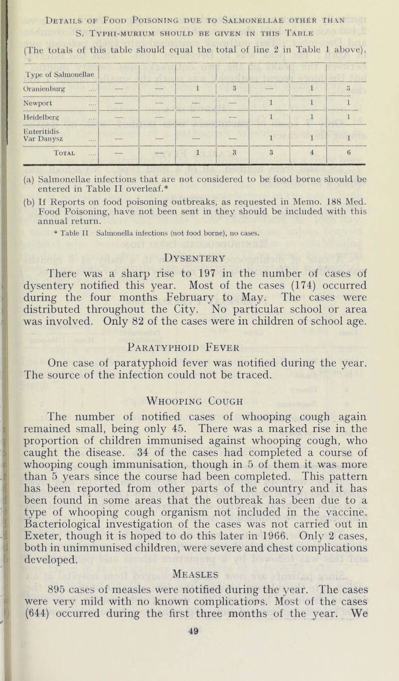 Details of Food Poisoning due to SalmonellAe other than S. Typhi-murium should be given in this Table (The totals of this table should equal the total of line 2 in Table I above). Type of Salmonellae Oranienburg — — 1 3 1 O Newport — — — 1 I 1 Heidelberg — — — — 1 1 1 Enteritidis Var Danysz — — — — 1 1 1 Total — — 1 3 3 4 G (a) Salmonellae infections that are not considered to be food borne should be entered in Table If overleaf.* (b) If Reports on food poisoning outbreaks, as requested in Memo. 188 Med. Food Poisoning, have not been sent in they should be included with this annual return. * Table II Salmonella infections (not food borne), no cases. Dysentery There was a sharp rise to 197 in the number of cases of dysentery notified this year. Most of the cases (174) occurred during the four months February to May. The cases were distributed throughout the City. No particular school or area was involved. Only 82 of the cases were in children of school age. Paratyphoid Fever One case of paratyphoid fever was notified during the year. The source of the infection could not be traced. Whooping Cough The number of notified cases of whooping cough again remained small, being only 45. There was a marked rise in the proportion of children immunised against whooping cough, who caught the disease. 34 of the cases had completed a course of whooping cough immunisation, though in 5 of them it was more than 5 years since the course had been completed. This pattern has been reported from other parts of the country and it has been found in some areas that the outbreak has been due to a type of whooping cough organism not included in the vaccine. Bacteriological investigation of the cases was not carried out in Exeter, though it is hoped to do this later in 1966. Only 2 cases, both in unimmunised children, were severe and chest complications developed. Measles 895 cases of measles were notified during the year. The cases were very mild with no known complications. Most of the cases (644) occurred during the first three months of the }rear. We
