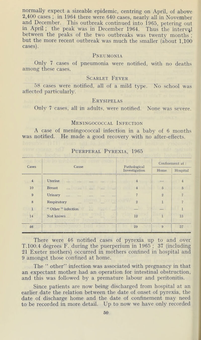 normally expect a sizeable epidemic, centring on April, of above 2,400 cases ; in 1964 there were 640 cases, nearly all in November and December. This outbreak continued into 1965, petering out in April; the peak was in December 1964. Thus the interval between the peaks of the two outbreaks was twenty months ; but the more recent outbreak was much the smaller (about 1,100 cases). Pneumonia Only 7 cases of pneumonia were notified, with no deaths among these cases. Scarlet Fever 58 cases were notified, all of a mild type. No school was affected particularly. Erysipelas Only 7 cases, all in adults, were notified. None was severe. Meningococcal Infection A case of meningococcal infection in a baby of 6 months was notified. He made a good recovery with no after-effects. Puerperal Pyrexia, 1965 Cases Cause Pathological Investigation Confinement at : Home Hospital 4 Uterine 4 — 4 10 Breast 4 5 5 9 Urinary 2 7 8 Respiratory 2 i 7 1 “ Other ” infection — — 1 14 Not known . . 12 i 13 46 29 9 37 There were 46 notified cases of pyrexia up to and over T. 100.4 degrees F. during the puerperium in 1965 ; 37 (including 21 Exeter mothers) occurred in mothers confined in hospital and 9 amongst those confined at home. The “ other” infection was associated with pregnancy in that an expectant mother had an operation for intestinal obstruction, and this was followed by a premature labour and peritonitis. Since patients are now being discharged from hospital at an earlier date the relation between the date of onset of pyrexia, the date of discharge home and the date of confinement may need to be recorded in more detail. Up to now we have only recorded