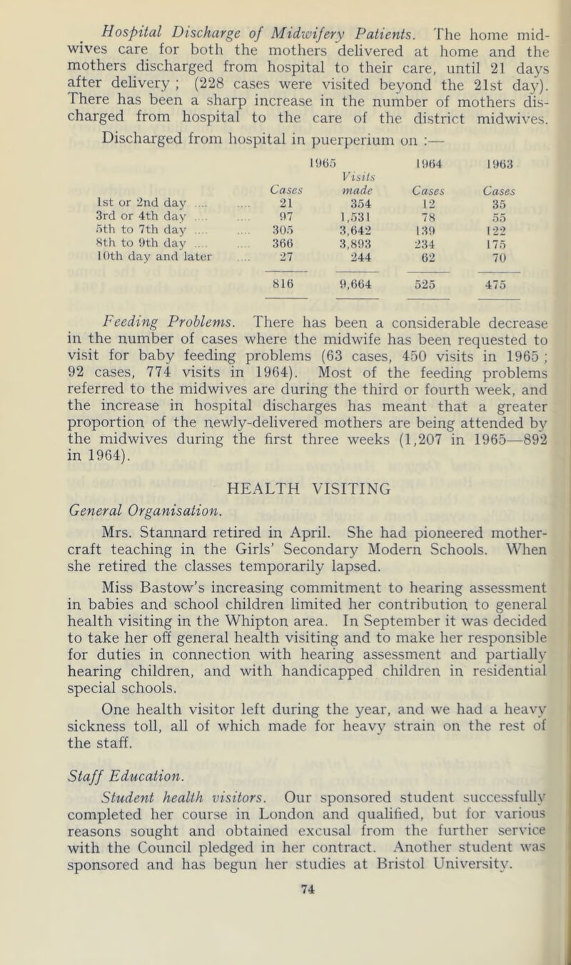 Hospital Discharge of Midwifery Patients. The home mid- wives care for both the mothers delivered at home and the mothers discharged from hospital to their care, until 21 days after delivery ; (228 cases were visited beyond the 21st day). There has been a sharp increase in the number of mothers dis- charged from hospital to the care of the district midwives. Discharged from hospital in puerperium on :— 19 65 1964 Visits 1963 Cases made Cases Cases 1st or 2nd day .... 21 354 12 35 3rd or 4th day 97 1,531 78 55 5th to 7th day 305 3,642 139 122 8th to 9th day 360 3,893 234 175 10th day and later 27 244 62 70 816 9,664 525 475 Feeding Problems. There has been a considerable decrease in the number of cases where the midwife has been requested to visit for baby feeding problems (63 cases, 450 visits in 1965 ; 92 cases, 774 visits in 1964). Most of the feeding problems referred to the midwives are during the third or fourth week, and the increase in hospital discharges has meant that a greater proportion of the newly-delivered mothers are being attended by the midwives during the first three weeks (1,207 in 1965—892 in 1964). HEALTH VISITING General Organisation. Mrs. Stannard retired in April. She had pioneered mother- craft teaching in the Girls’ Secondary Modern Schools. When she retired the classes temporarily lapsed. Miss Bastow’s increasing commitment to hearing assessment in babies and school children limited her contribution to general health visiting in the Whipton area. In September it was decided to take her off general health visiting and to make her responsible for duties in connection with hearing assessment and partially hearing children, and with handicapped children in residential special schools. One health visitor left during the year, and we had a heavy sickness toll, all of which made for heavy strain on the rest of the staff. Staff Education. Student health visitors. Our sponsored student successfully completed her course in London and qualified, but for various reasons sought and obtained excusal from the further service with the Council pledged in her contract. Another student was sponsored and has begun her studies at Bristol University.