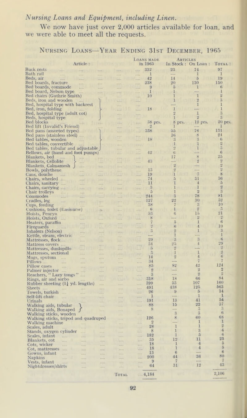 Nursing Loans and Equipment, including Linen. We now have just over 2,000 articles available for loan, and we were able to meet all the requests. Nursing Loans—Year Ending 31st December. 1965 Article : Buck rests Bath rail Beds, air Bed boards, fracture Bed boards, commode Bed board, Nelson type Bed chairs (Guthrie Smith) Beds, iron and wooden .... 1 Bed, hospital type with backrest Bed, iron, folding > Bed, hospital type (adult cot) Beds, hospital type Bed blocks Bed lift (Invalid’s Friend) Bed pans (assorted types) Bed pans (stainless steel) Bed tables, wooden >• Bed tables, convertible Bed tables, tubular and adjustable J Bellows, air (hand and foot pumps) Blankets, bed .... 1 .... Blankets, Cellolitc > Blankets, Calmamesh J Bowls, polythene Cans, douche Chairs, wheeled ... Chairs, sanitary Chairs, carrying .... Chair trolleys Commodes Cradles, leg (ups, feeding Cushions, toilet (Easinurse) .,. Hoists, Penryn Hoists, Oxford Heaters, paraffin Fireguards Inhalers (Nelson) Kettle, steam, electric Mattresses, flock.. Mattress covers Mattresses, dunlopillo Mattresses, sectional Mugs, sputum Pillows ... Pillowcases Palmer injector Reachers, “ Lazy tongs ” Rings, air and sorbo Rubber sheeting (1 j yd. lengths) Sheets Towels, turkish Self-lift chair Urinals Walking aids, tubular \ Walking aids, Bonaped f Walking sticks, wooden Walking sticks, tripod and quadruped Walking machine Scales, adult Stands, oxygen cylinder Scales, infant Blankets, cot Cots, wicker Cot, mattresses Gowns, infant Napkins Vests, infant Nightdresses/shirts Total I.oans madk Articles in 1965 In Stock : On Loan : Total . 382 23 74 97 i — 1 1 ■12 14 5 19 238 20 130 150 9 5 1 6 1 i — i 10 i 1 2 i 2 3 — I 1 IS i — 1 9 i 3 I 2 3 38 prs. 8 prs. 12 prs. 20 pr- 1 1 — 338 55 78 131 16 8 24 IS 5 3 6 i i •> •> i :> 12 0 — 6 ■13 17 25 — 2 — 13 2 — 2 19 i 7 8 74 5 31 36 11 i 4 5 •> i 1 2 5 i 2 3 241 3 78 81 127 22 30 52 38 7 10 6 i 2 ,*i 58 0 15 21 S — 2 •» 7 5 i 6 7 6 i 10 3 9 i 5 29 6 34 25 1 29 5 —- 2 8 i i •> 14 •» 4 6 85 82 ■12 124 2 — 2 3 — •) 2 318 18 66 84 399 53 107 160 191 438 125 563 26 y 5 14 1 — i 1 191 18 41 54 88 15 22 37 8 — •> 3 3 3 6 126 8 60 68 o i i 28 i i 2 8 i 3 4 182 i 5 6 35 12 n 23 18 1 4 5 18 1 4 5 13 6 — 6 200 44 36 80 9 7 — 7 64 31 12 43 4,184 2,106