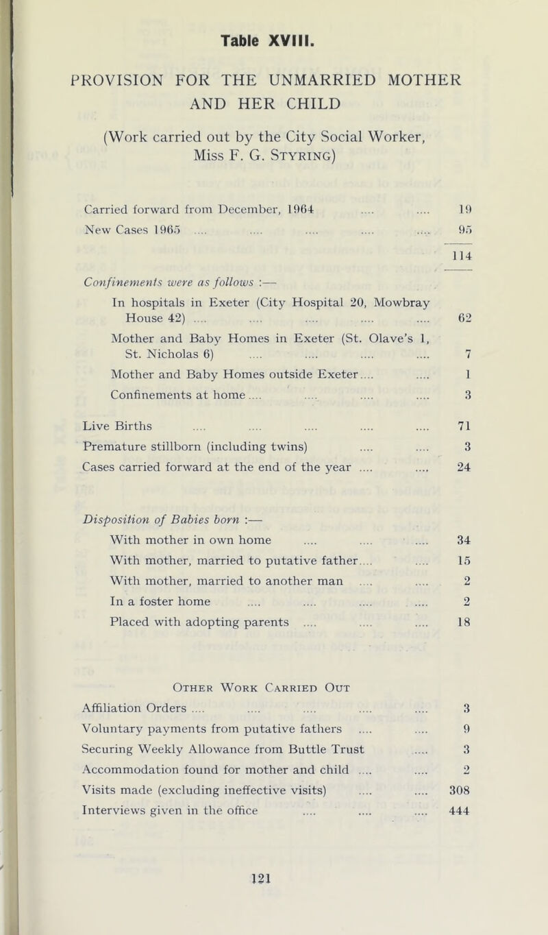 PROVISION FOR THE UNMARRIED MOTHER AND HER CHILD (Work carried out by the City Social Worker, Miss F. G. Styring) Carried forward from December, 1964 .... .... 19 New Cases 1965 ... .... .... .... .... 95 114 Confinements were as follows :— In hospitals in Exeter (City Hospital 20, Mowbray House 42) .... .... .... .... .... 62 Mother and Baby Homes in Exeter (St. Olave's 1, St. Nicholas 6) .... .... .... .... 7 Mother and Baby Homes outside Exeter. .. .... 1 Confinements at home.... .... .... .... 3 Live Births .... .... .... .... .... 71 Premature stillborn (including twins) .... .... 3 Cases carried forward at the end of the year .... .... 24 Disposition of Babies born :— With mother in own home .... ... .... 34 With mother, married to putative father.... .... 15 With mother, married to another man .... 2 In a foster home .... .... .... .... 2 Placed with adopting parents .... .... .... 18 Other Work Carried Out Affiliation Orders .... .... .... .... .... 3 Voluntary payments from putative fathers .... .... 9 Securing Weekly Allowance from Buttle Trust .... 3 Accommodation found for mother and child .... .... 2 Visits made (excluding ineffective visits) .... .... 308 Interviews given in the office .... .... .... 444