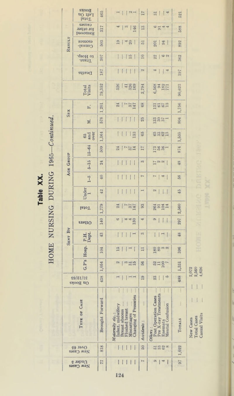 sjjoog uo Jja'i I*1°X 465 pH 31 4 Cl l© Result sasnBo paAooia>| ~ 1  | 2 2 MS 1 »H l© 201 94 os •suejj. | 307 sqjeaa N 00 M M 1 Cl •’ll’ 1- Total Visits 79,352 CO I PH o OS <M 1 Cl © CO CO |H ■p* cf CIO -r C4 r-. o a * n •©^ rH 4— «r eo Cl 40 o' cs Sex 1.201 -1< 1 1- l'-1- pH 00 99l‘l i £ i© Cl o 00 65 and over f <£ pH IMIS to © »o CO Cl CO 40 JO H M T © i© 24 7 37 14 l' CO © © wM !>• 1.0 CO 1— 00 Sent By P.H. Dept. CO -t* INI- CO 1M 1 00 -ft d t/> o a 104 I ei S OOMN ao oo © os co G.P’s 1,054 Cl 1 COHlO 1 CO rH © <M rH O t- t-o PH o co CO oo 00 S9/ZI/18 ssfoog uo 438 rH | | pH rH C5 SIM u m < O kt O H Bi >• H Brought Forward Maternity etc. : Infect, midwifery Breast abscess Flushed breast Miscarriages Changing of Pessaries 1 T Others : Post Operation Cases Pre X-ray Treatments.... Enemata Mental Confusion Totals 99 J»A0 S9SB3 A\3M 818 Mill o »© ^ CO Cl 00 t© co © 1,022 9 wpun S9SB3 l'- Mill *ri |w 1 ©s 1 Ji s New Cases 2,072 Total Cases 2,560 Casual Visits .... .... 4,626