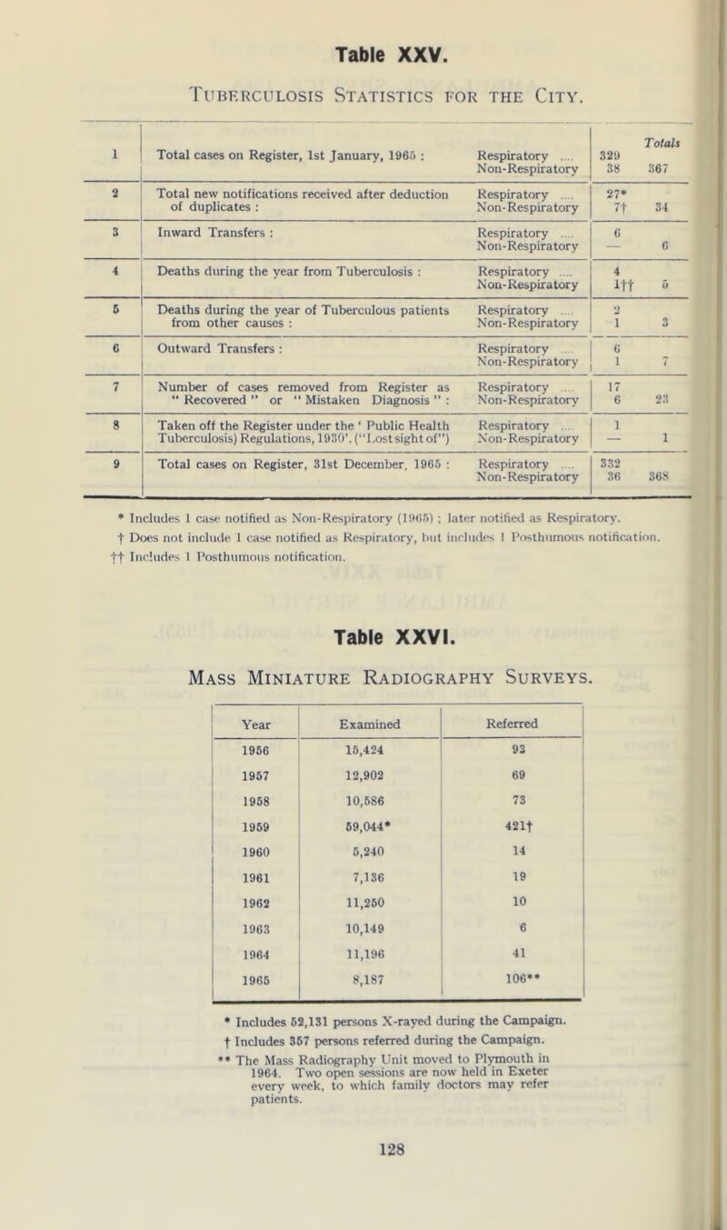 Tuberculosis Statistics for the City. 1 Total cases on Register, 1st January, 1965 : Respiratory .... Non-Respiratory T otals 329 38 367 2 Total new notifications received after deduction Respiratory .... of duplicates : Non-Respiratory 27* 7f 34 3 Inward Transfers : Respiratory Non- Respiratory 6 6 4 Deaths during the year from Tuberculosis : Respiratory Non-Respiratory 4 ltf 6 5 Deaths during the year of Tuberculous patients Respiratory from other causes : Non-Respiratory 2 1 3 C Outward Transfers : Respiratory Non-Respiratory « 7 7 Number of cases removed from Register as Respiratory “ Recovered ” or  Mistaken Diagnosis ” : Non-Respiratory 6 23 8 Taken off the Register under the ‘ Public Health Respiratory Tuberculosis) Regulations, 1930’. (“Lostsightof”) Non-Respiratory 1 — 1 9 Total cases on Register, 31st December, 1965 : Respiratory Non-Respiratory 332 36 368 * Includes 1 case notified as Non-Respiratory (19051 ; later notified as Respiratory, t Does not include 1 case notified as Respiratory, but includes 1 Posthumous notification, ft Includes 1 Posthumous notification. Table XXVI. Mass Miniature Radiography Surveys. Year Examined Referred 1956 15,424 93 1957 12,902 69 1958 10,586 73 1959 59,044* 421f 1960 5,240 14 1961 7,136 19 1962 11,250 10 1963 10,149 6 1964 11,196 41 1965 8,187 106** • Includes 62,131 persons X-rayed during the Campaign, t Includes 357 persons referred during the Campaign. *• The Mass Radiography Unit moved to Plymouth in 1964. Two open sessions are now held in Exeter every week, to which family doctors may refer patients.