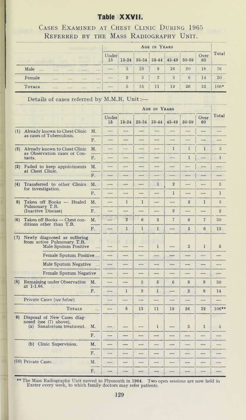 Cases Examined at Chest Clinic During 1965 Referred by the Mass Radiography Unit. Age in Years Total Under 1 15 15-24 25-34 35-44 45-49 50-59 Over 60 Male .... .... — 3 10 | 9 16 20 18 76 Female — 2 ■ ■ 3 | 2 1 3 | G 14 30 Totals 5 15 | 11 I 19 26 32 106* Details of cases referred by M.M.R. Unit:— Age in Years Under IS 15-24 25-34 35-44 45-49 50-59 Over 60 Total (1) Already known to Chest Clinic M. F. (2) Already known to Chest Clinic M. — — — — 1 1 1 3 tacts. F. — — — — — 1 | — 1 (3) Failed to keep appointments M. at Chest Clinic. F. — — — — — - | - — ~ 1 - (4) Transferred to other Clinics M. — — — 1 2 — — 3 F. — — — — 1 — — 1 6) Taken off Books — Healed M. — 1 1 — — 2 1 5 (Inactive Disease) F. — — — — 2 — — 2 (6) Taken off Books — Chest con- M. — 2 6 2 7 6 7 30 F. — 1 1 1 — 3 6 12 (7) Newly diagnosed as suffering from active Pulmonary T.B. Male-Sputum Positive ■ 1 3 1 5 Female Sputum Positive .. Male Sputum Negative Female Sputum Negative (8) Remaining under Observation M. at 1-1 — — 3 5 6 8 8 30 F. — 1 2 1 — 2 8 14 Private Cases (see below) Totals -- 5 13 11 19 26 32 106** 9) Disposal of New Cases diag- nosed (see (7) above). (a) Sanatorium treatment. M. __ 1 3 1 5 F. (b) Clinic Supervision. M. F. (10) Private Cases M. F- ** The Mass Radiography Unit moved to Plymouth in 1964. Two open sessions are now held in Exeter every week, to which family doctors may refer patients.