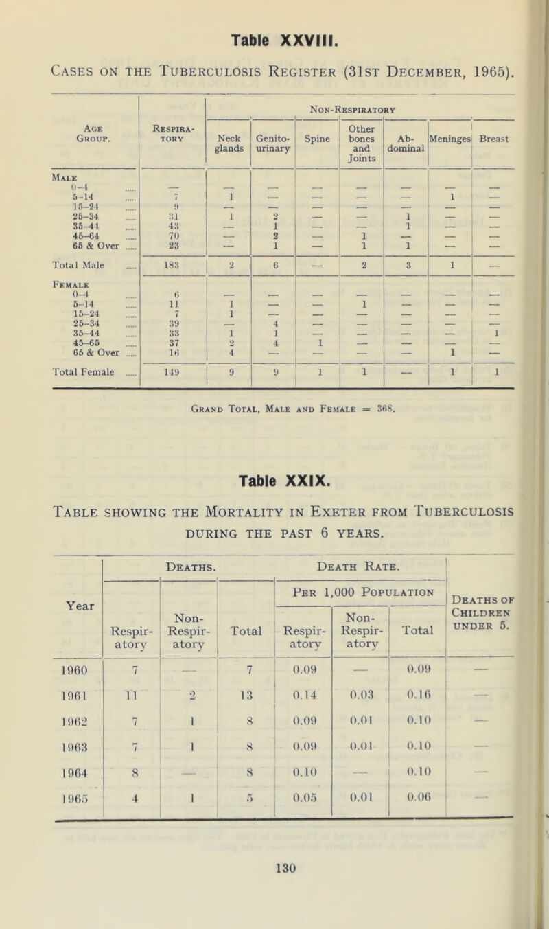 Cases on the Tuberculosis Register (31st December, 1965) Non-Respiratory Age Group. Respira- tory Neck glands Genito- urinary Spine Other bones and Joints Ab- dominal Meninges Breast Male 0-4 6-14 7 1 — — — — 1 — 15-21 *.♦ — — — — — 26-34 31 1 •> — — 1 — — 35-44 45 — 1 — — 1 . — 46-64 70 — 2 — 1 — — — 66 & Over 23 — 1 — 1 1 Total Male 183 2 6 — 2 3 1 Female 0-4 0 — — — — — — 6-14 11 i — _ 1 — — 16-24 7 i — — 25-34 39 — 4 — — — — — 35-44 33 i i — — — — 1 45-65 37 2 4 1 — — — 66 & Over 16 4 — — — 1 — Total Female 149 9 9 1 1 — 1 1 Grand Total, Male and Female = 368. Table XXIX. Table showing the Mortality in Exeter from Tuberculosis DURING THE PAST 6 YEARS. Deaths. Death Rate. Year Respir- atory Non- Respir- atory Total i— Per 1,000 Population Deaths of Children under 5. Respir- atory Non- Respir- atory Total 1960 7 — 7 0.09 — 0.09 — 1961 11 2 13 0.14 0.03 0.16 — 1962 7 1 s 0.09 0.01 0.10 1963 7 1 8 0.09 0.01 0.10 — 1964 8 — 8 0.10 — 0.10 1965 4 1 f> 0.05 0.01 0.0<>