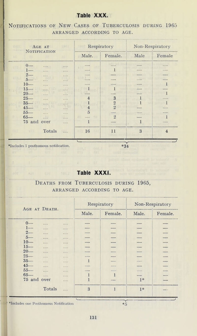 Notifications of New Cases of Tuberculosis during 1965 ARRANGED ACCORDING TO AGE. Age at Notification Respiratory Non-Respiratory Male. Female. Male Female 0— 1— 2 5— 10— — 1 1 15— 20— 25— 1 l — 1 4 3 1 35— 1 2 1 1 45— 4 2 — — 55— 5 — — 65— — 2 — 1 75 and over 1 — 1 — Totals 16 ii 3 4 ♦Includes 1 posthumous notification. *34 Table XXXI. Deaths from Tuberculosis during 1965, ARRANGED ACCORDING TO AGE. Age at Death. 0— 1 — 2— 5— 10— 15— 20— 25— 35— 45— 55— 65— 75 and over Totals Respi ratory Non-Re: ip i ratory Male. Female. Male. Female. 1 1 1 ] 1* — 3 1 1* — ♦Includes one Posthumous Notification ~V *5 j