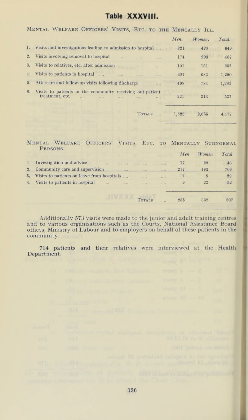 Mental Welfare Officers’ Visits, Etc. to the Mentally III. Men. Women. Total. 1. Visits and investigations leading to admission to hospital . 221 428 649 2 Visits involving removal to hospital 174 293 467 3. Visits to relatives, etc. after admission 101 151 252 4. Visits to patients in hospital .... GOT GS:5 1,290 5. Aftercare and follow-up visits following discharge 49K 784 1,282 6. Visits to patients in the community receiving out-patient treatment, etc 221 31G 537 Totals 1,822 2,655 4,177 Mental Welfare Officers’ Visits, Etc. to Mentally Subnormal Persons. Men Women Total l. Investigation and advice 17 29 46 2. Community care and supervision 217 192 709 3. Visits to patients on leave from hospitals .... 12 8 29 4. Visits to patients in hospital 9 23 32 Totals 256 552 807 Additionally 573 visits were made to the junior and adult training centres and to various organisations such as the Courts, National Assistance Board offices. Ministry of Labour and to employers on behalf of these patients in the community. 714 patients and their relatives were interviewed at the Health Department. 13G